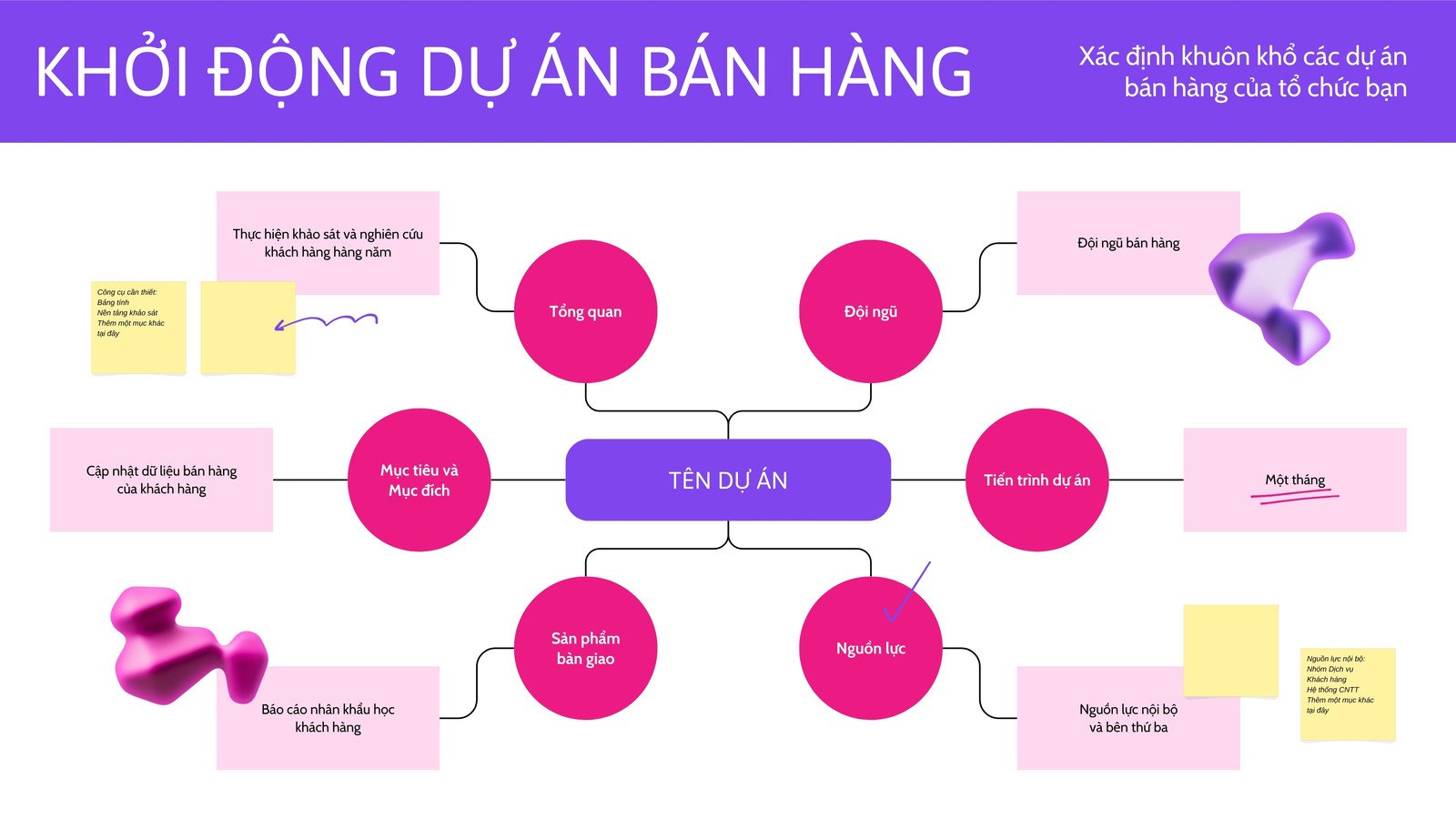Whiteboard Khởi động Dự án Bán hàng