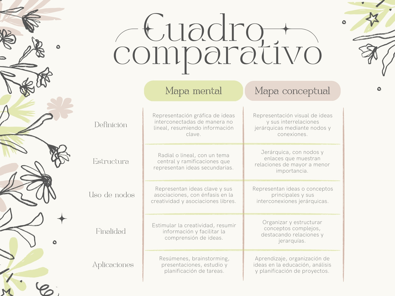 Cuadro Comparativo Diagrama Floral Aesthetic Rosa y Verde