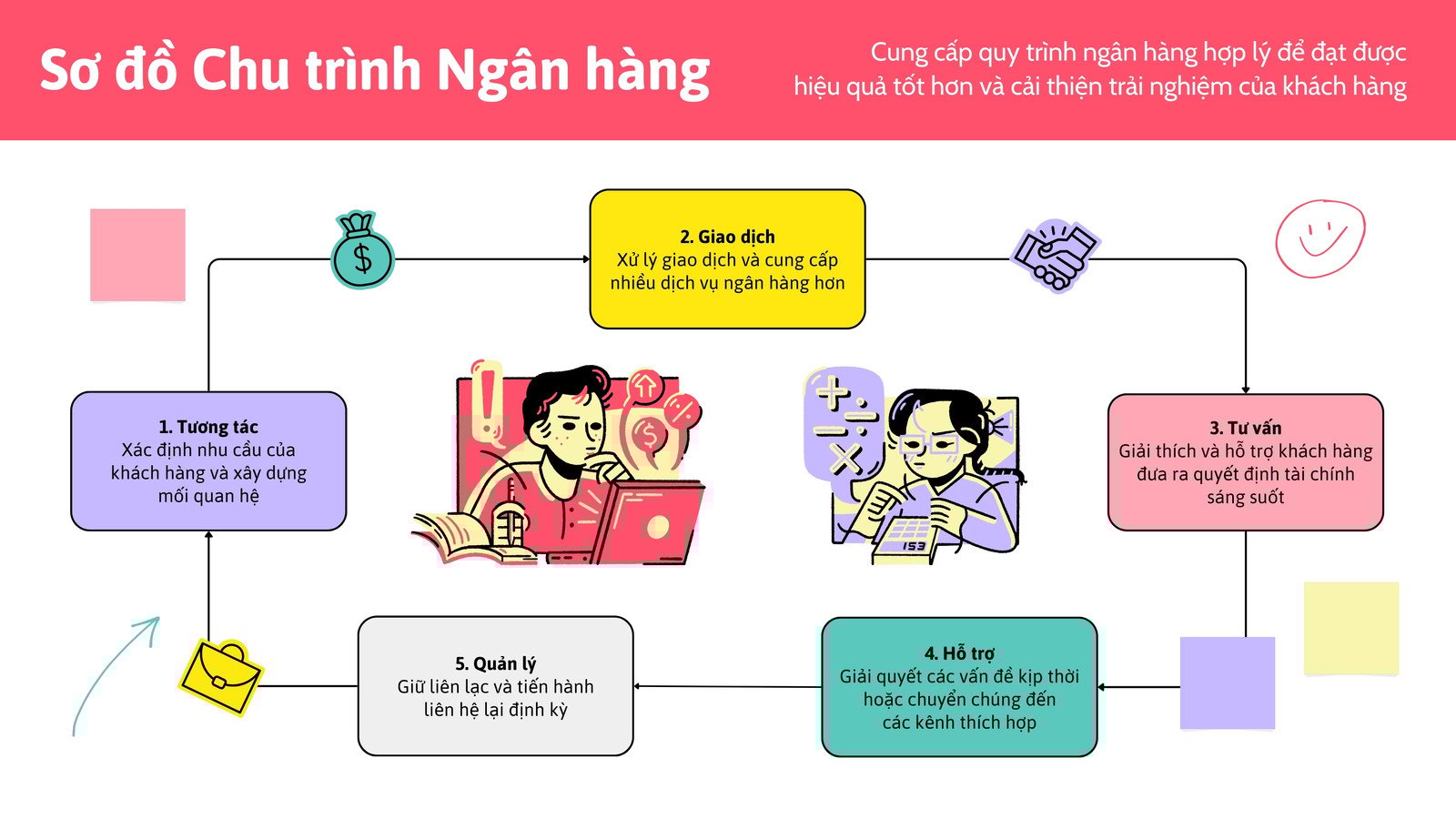 Whiteboard Đội nhóm Sơ đồ Chu trình Đỏ sáng Vàng Tím Nhãn dán Thịnh hành