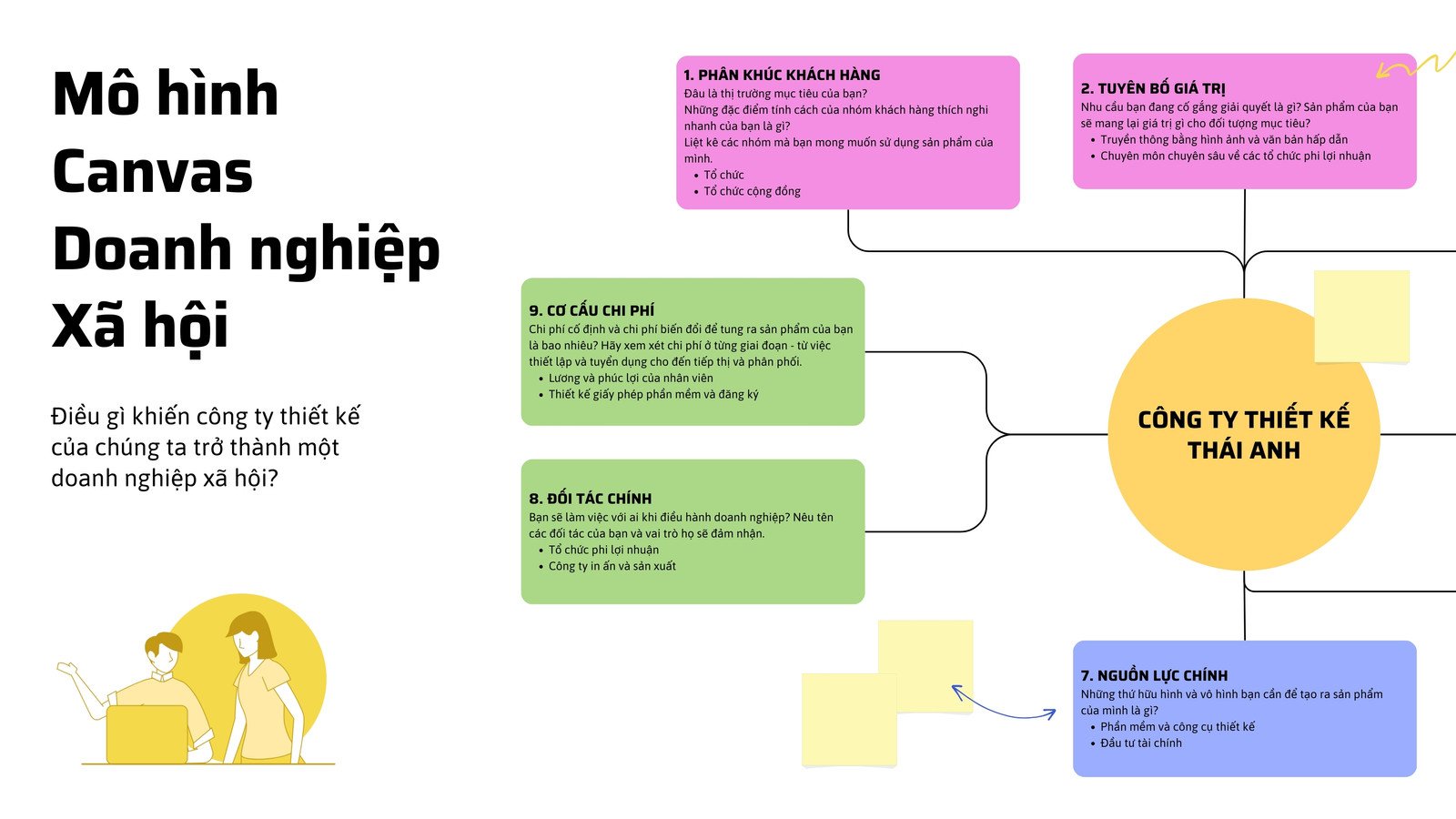 Whiteboard Lập kế hoạch Mô hình Kinh doanh Canvas Vàng Xanh lá Hồng Khối màu