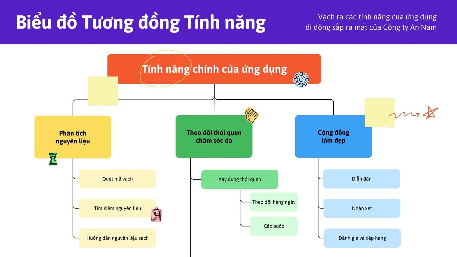 Whiteboard Biểu đồ Tương đồng Tím Đỏ Vàng Nhiều màu sắc Đơn giản