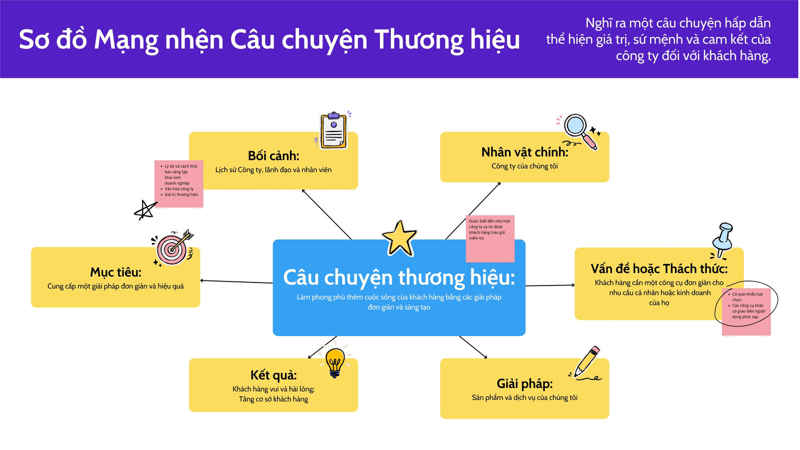 Whiteboard Lên ý tưởng Sơ đồ Mạng nhện Xanh dương Vàng Nhiều màu sắc Đơn giản Phong cách