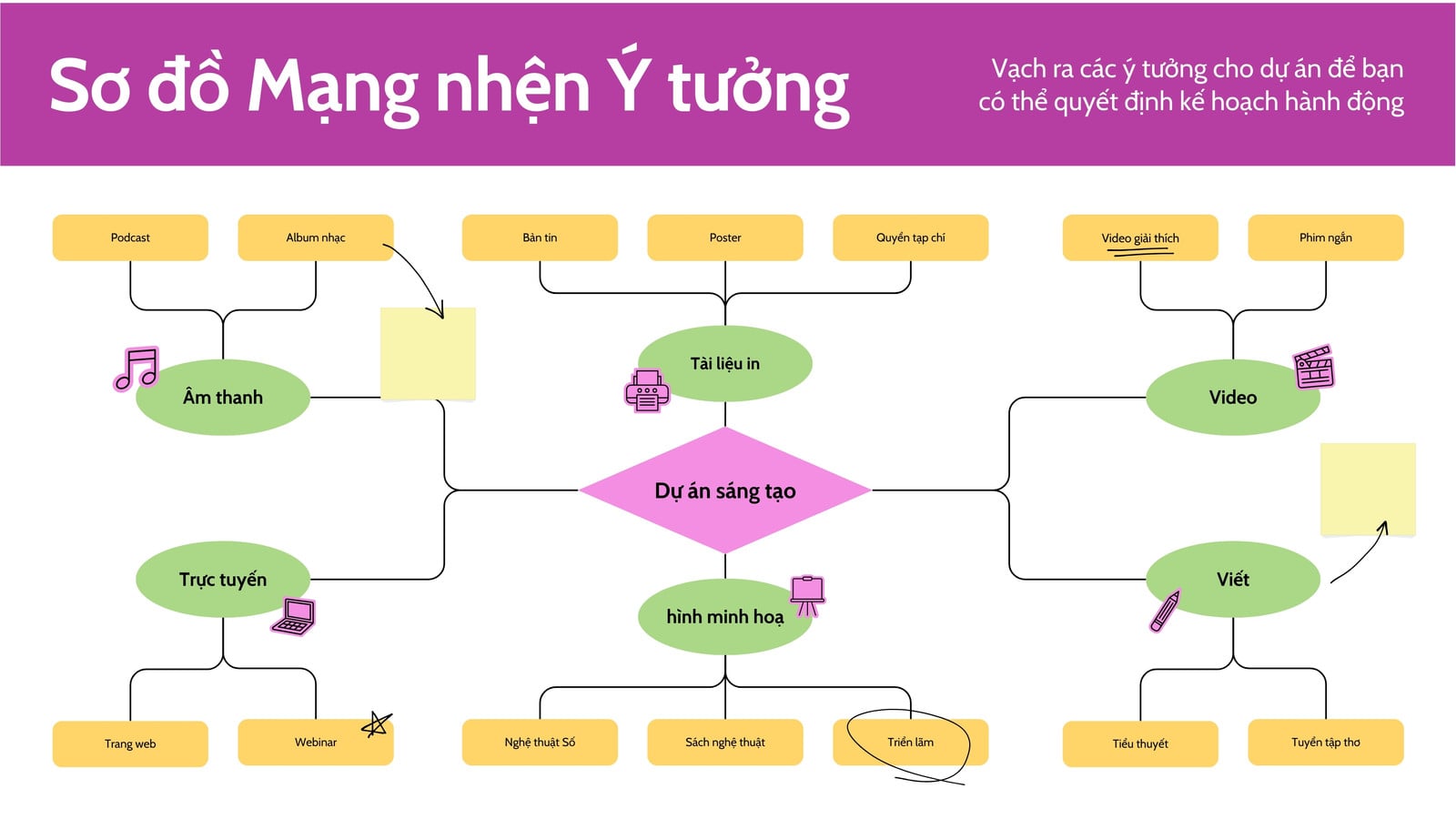 Whiteboard  Lên ý tưởng Sơ đồ Mạng nhện Tím Xanh lá Vàng Khối màu Cách quãng