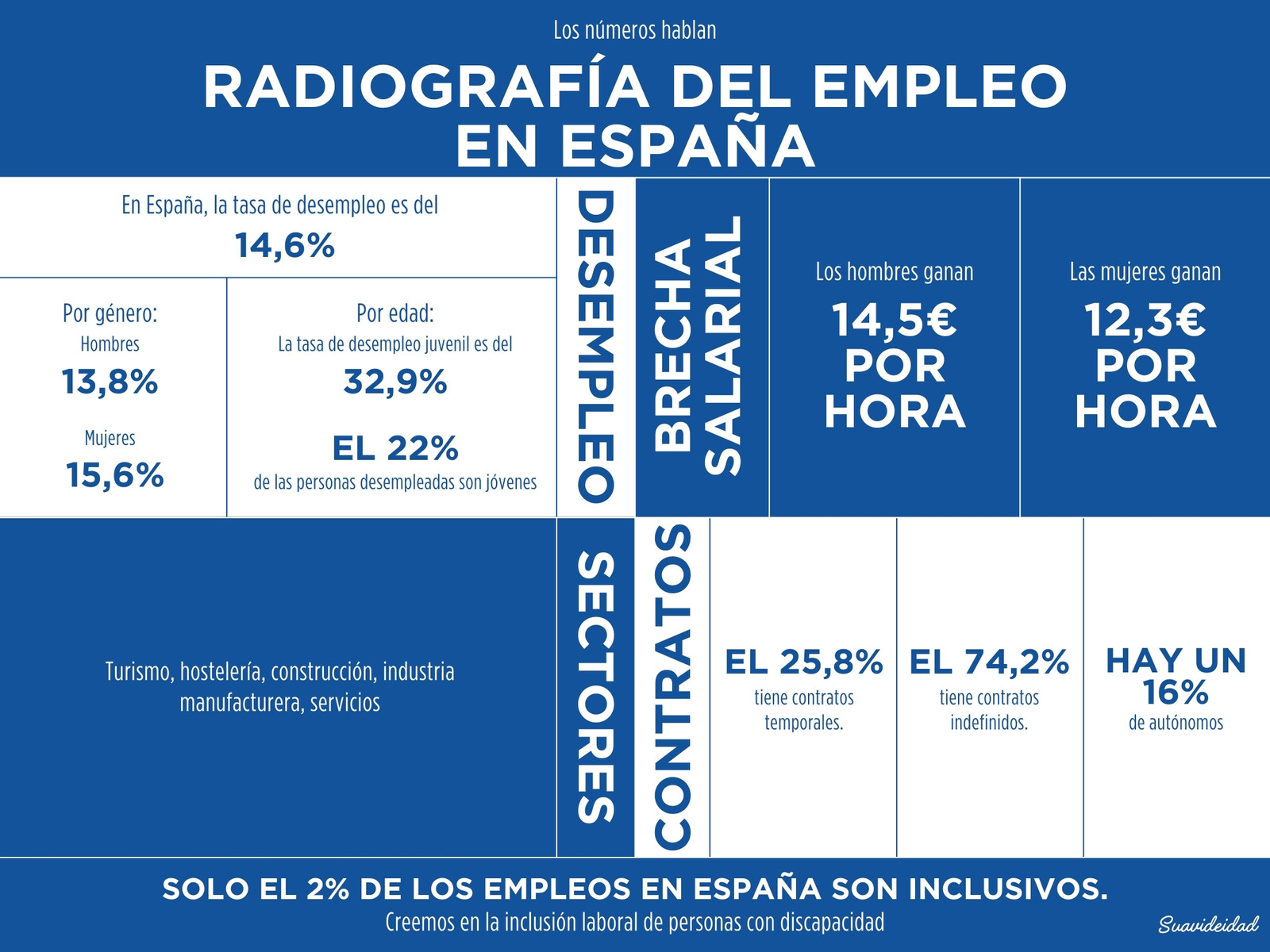 Gráfico Azul y Blanco de estilo Duotono Tipográfico sobre Datos de empleo en el Día del Trabajo