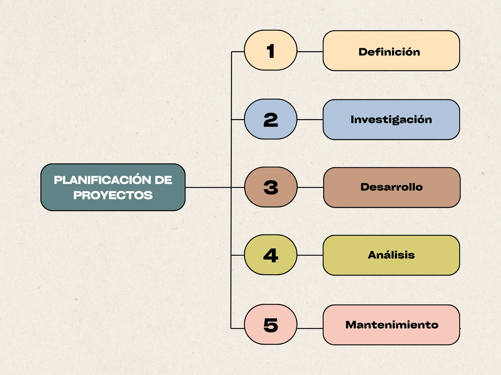 Mapa conceptual planificación de proyectos sencillo colores pastel