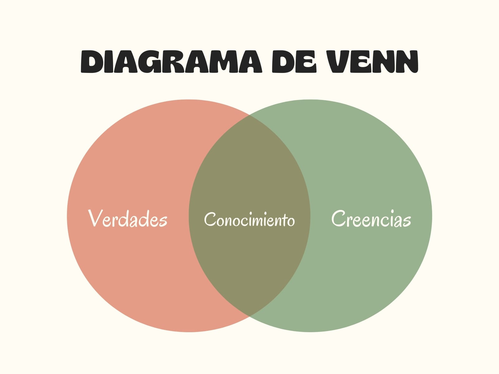 Gráfico Diagrama de Venn Sencillo Naranja y Verde