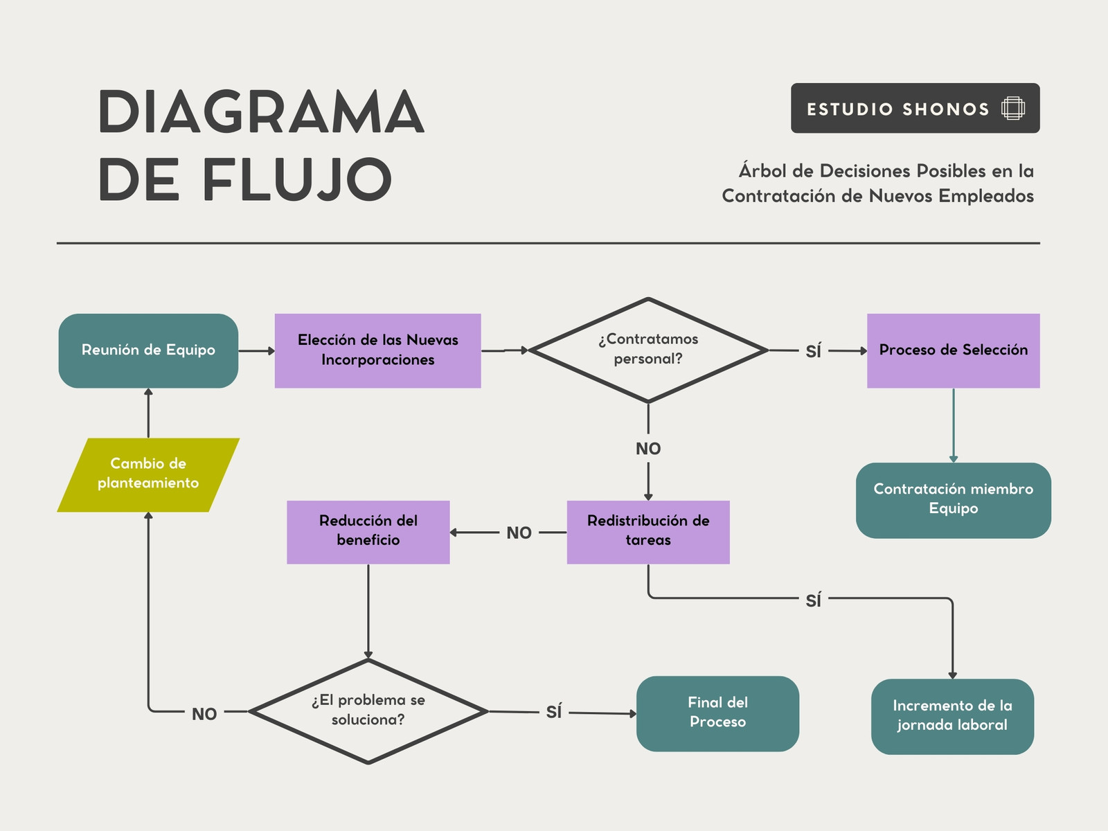 Diagrama de Flujo Árbol de Decisiones Profesional Morado y Verde