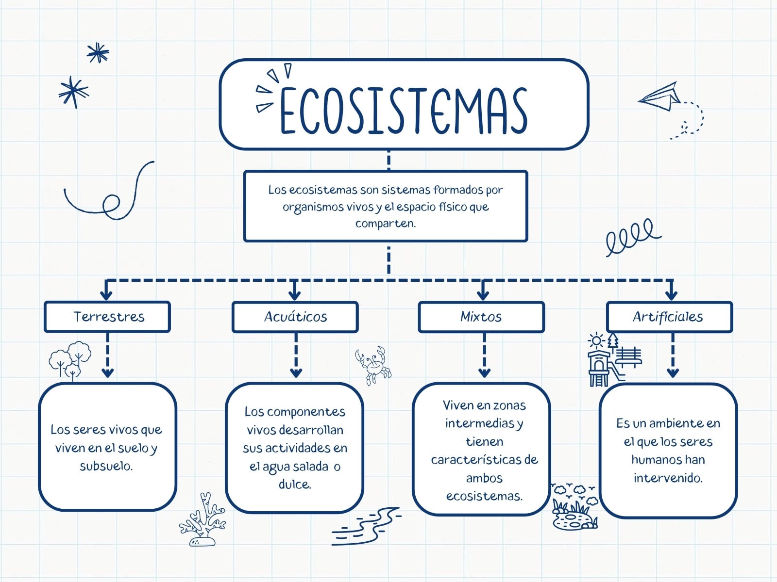 Azul Negro Doodle Clasificación de Ecosistemas Mapa Conceptual