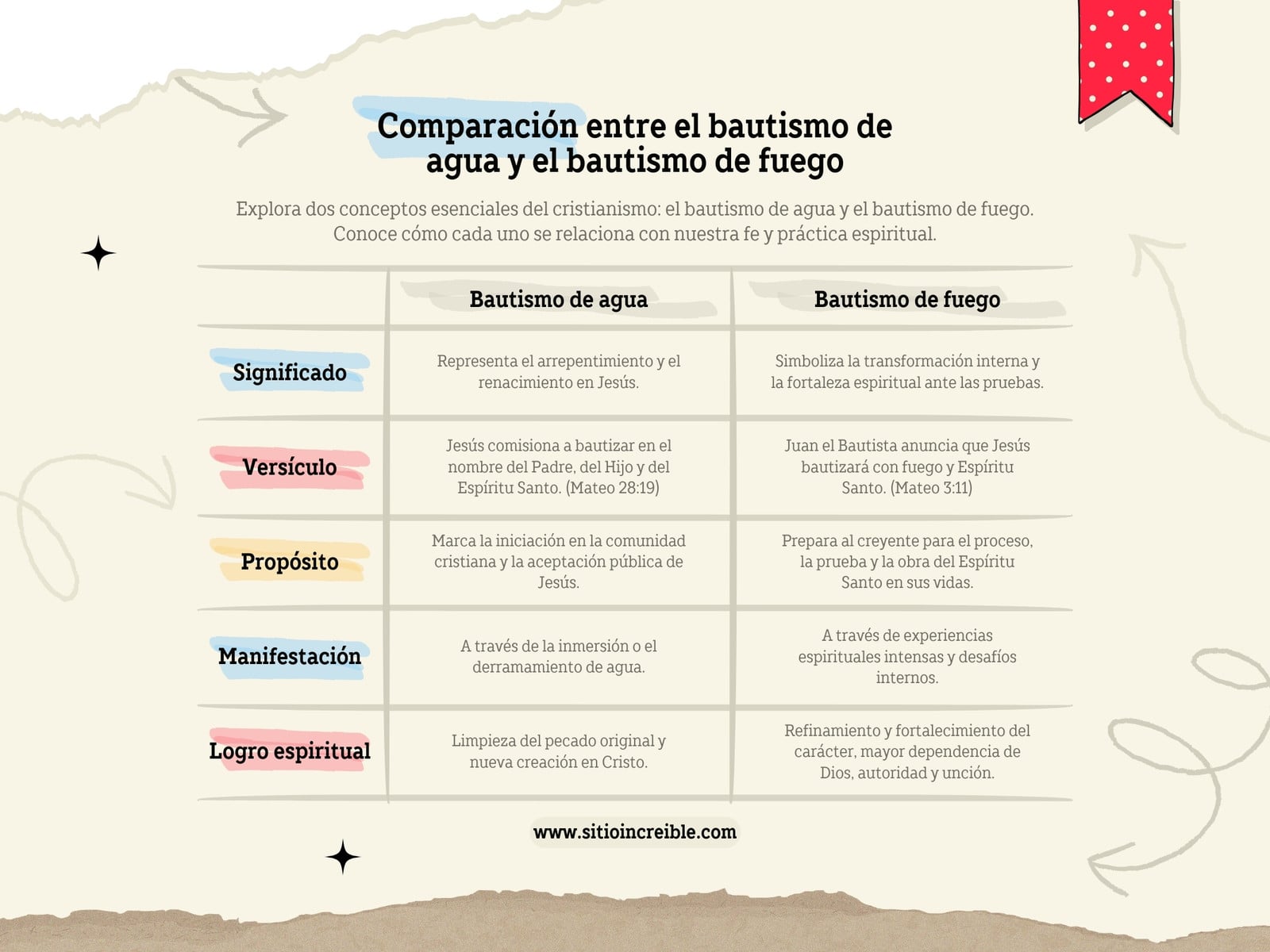 Gráfica Cuadro comparativo Pentecostés Beige