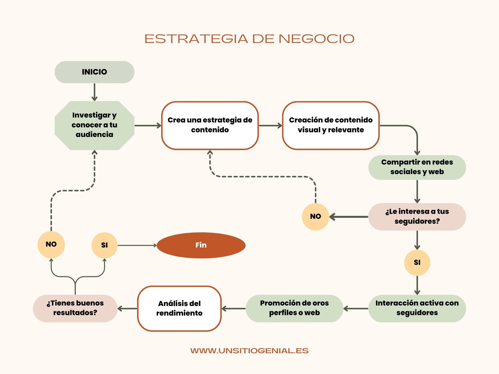 Diagrama de Flujo Proceso de Estrategia Moderno Verde y Naranja