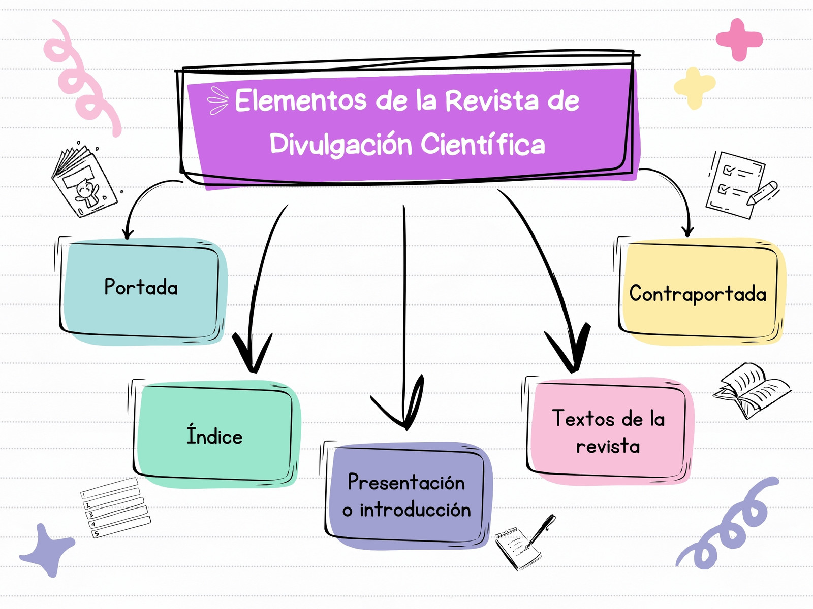 Mapa Conceptual Elementos de la Revista de Divulgación Científica Doodle Colores Pasteles