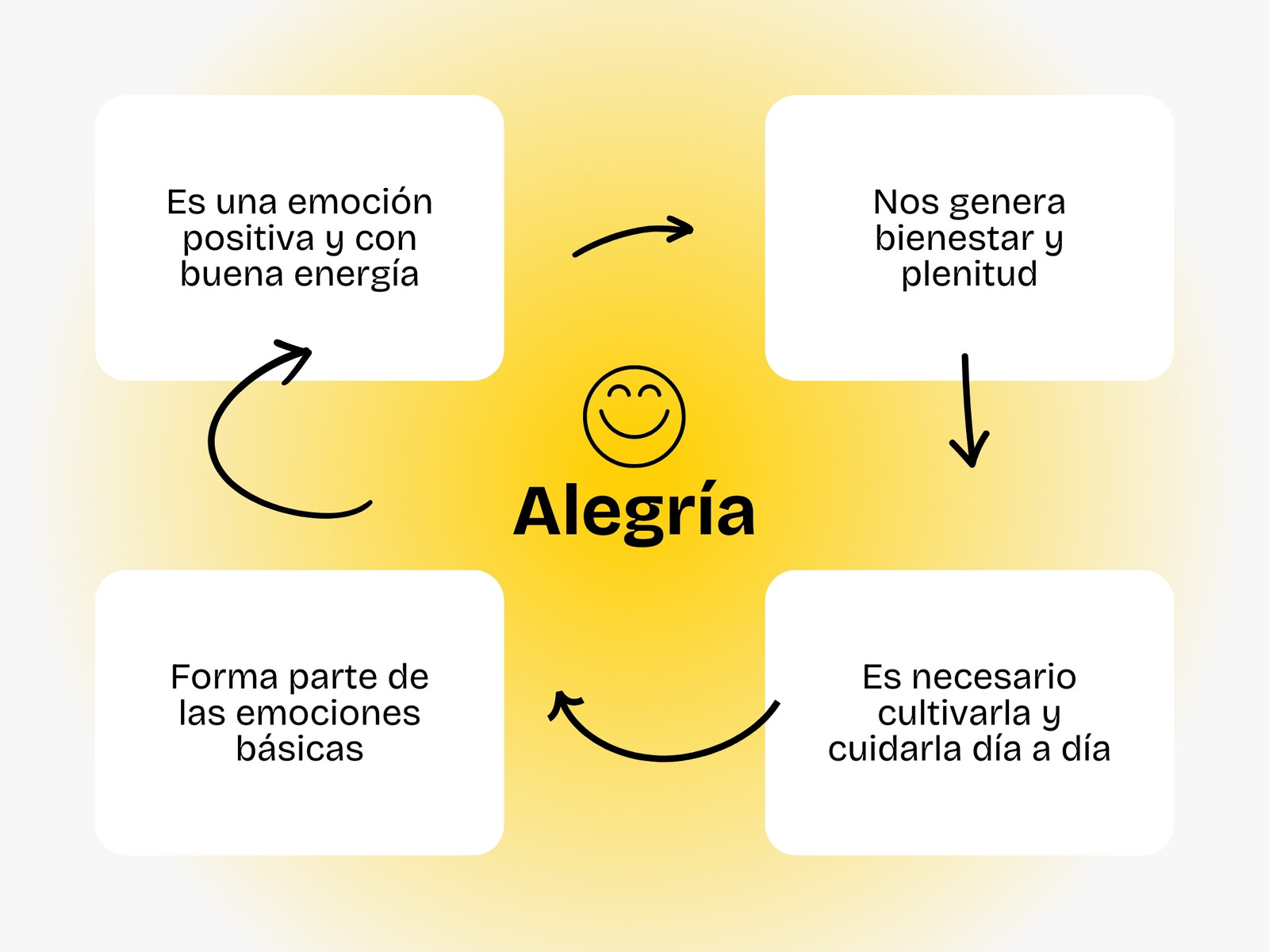 Mapa conceptual Emociones moderno amarillo blanco