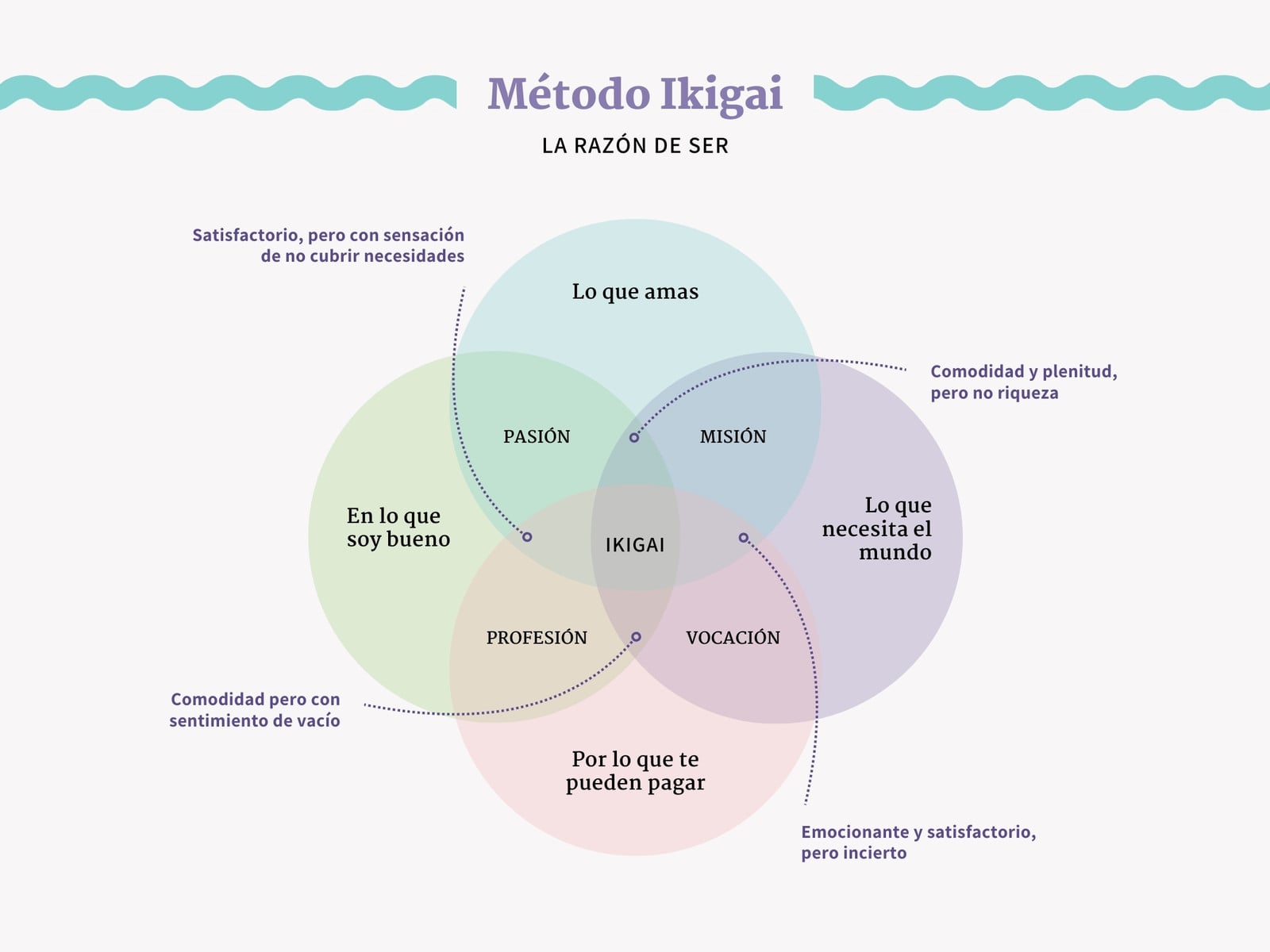 Gráfico Método Ikigai Moderno Colorido