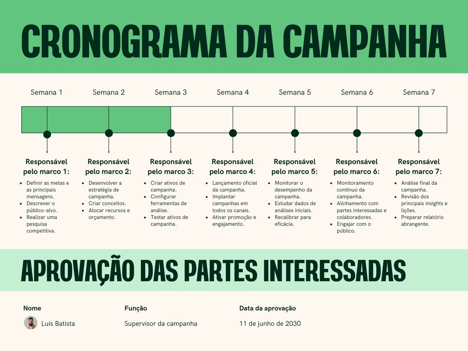 Gráfico de Cronograma de Campanha