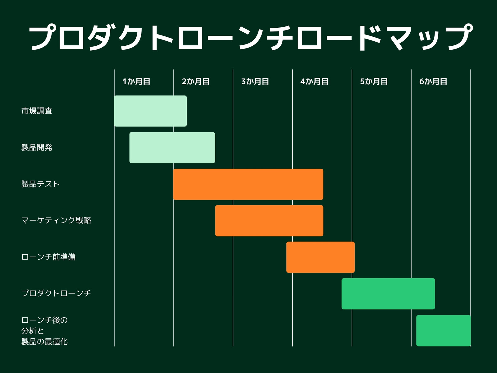 深緑 ミントグリーン オレンジ プロダクトローンチ ガントチャート