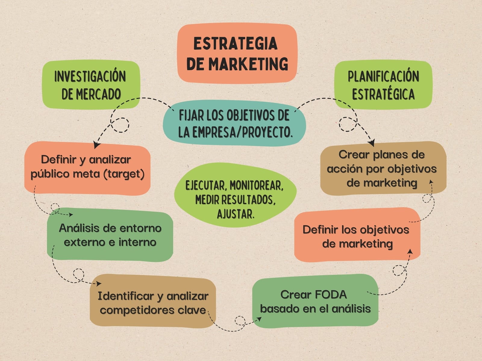 Mapa Conceptual Orgánico Estrategia de Marketing Verde Naranja