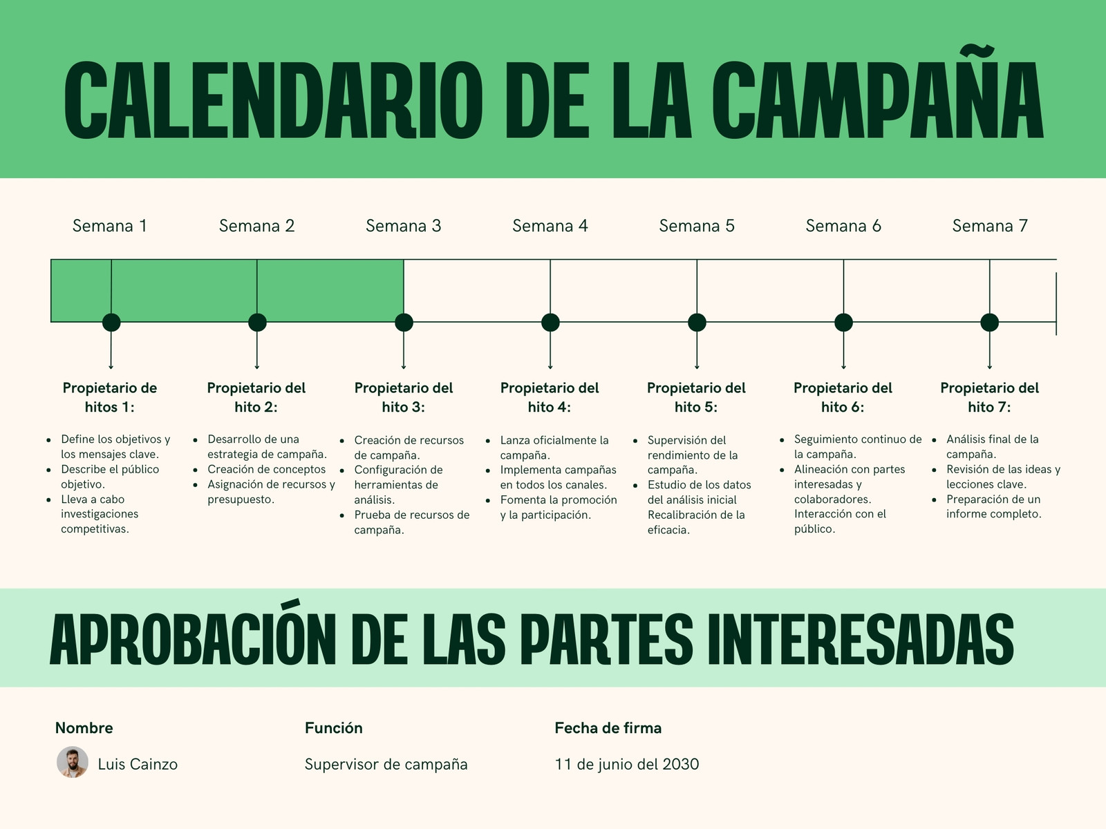 Gráfico de la cronología de la campaña