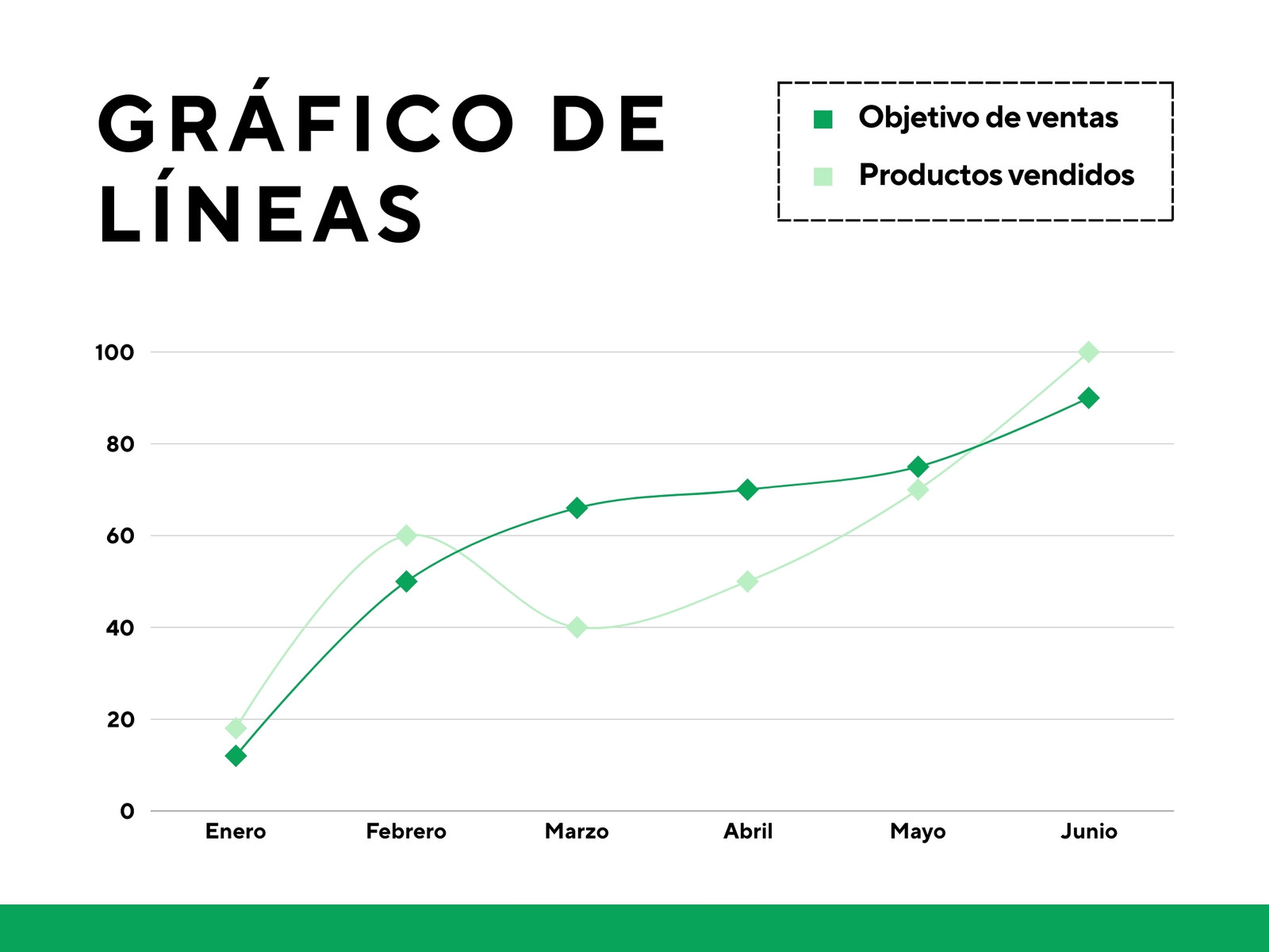 Gráfico de Líneas Evolutivo de Ventas Sencillo Verde