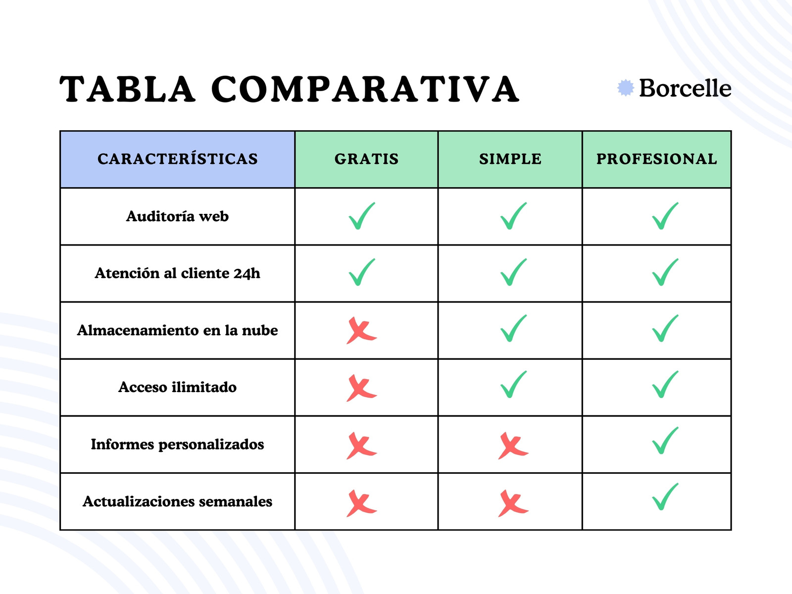Gráfico Tabla Comparativa Minimalista Sencilla Azul y Verde