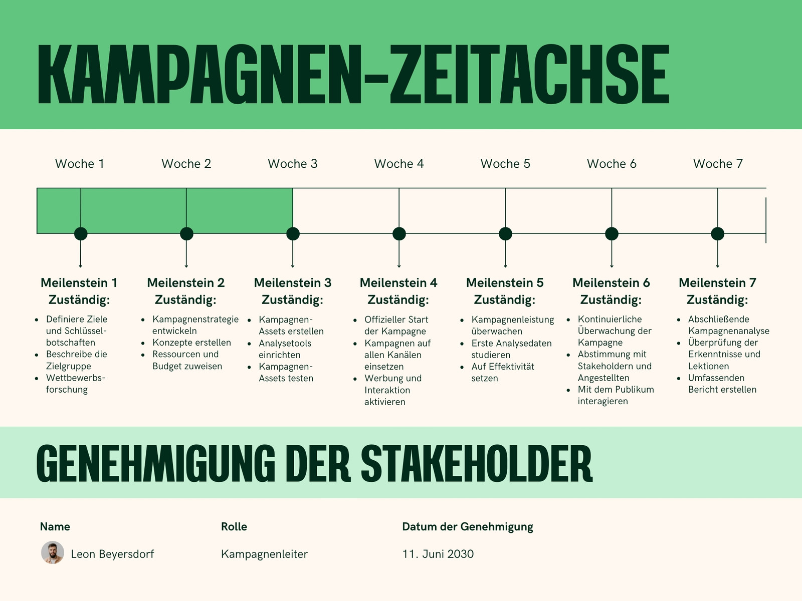 Kampagnen-Zeitachse Diagramm