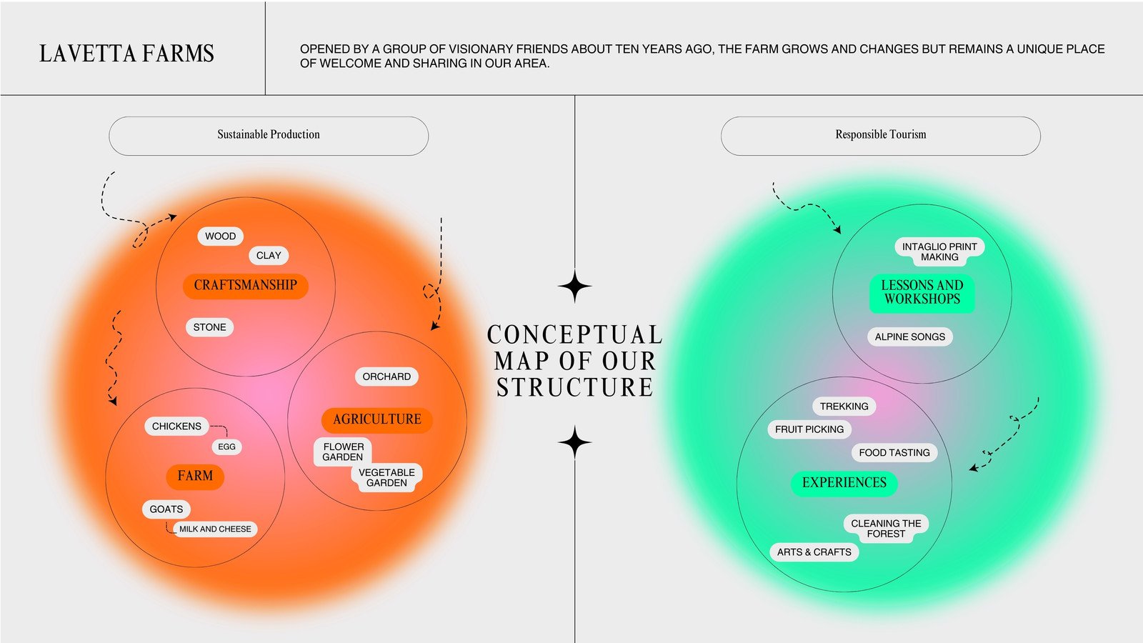Business Concept Map in Gradient Style in Fluorescent Orange Green and Ivory