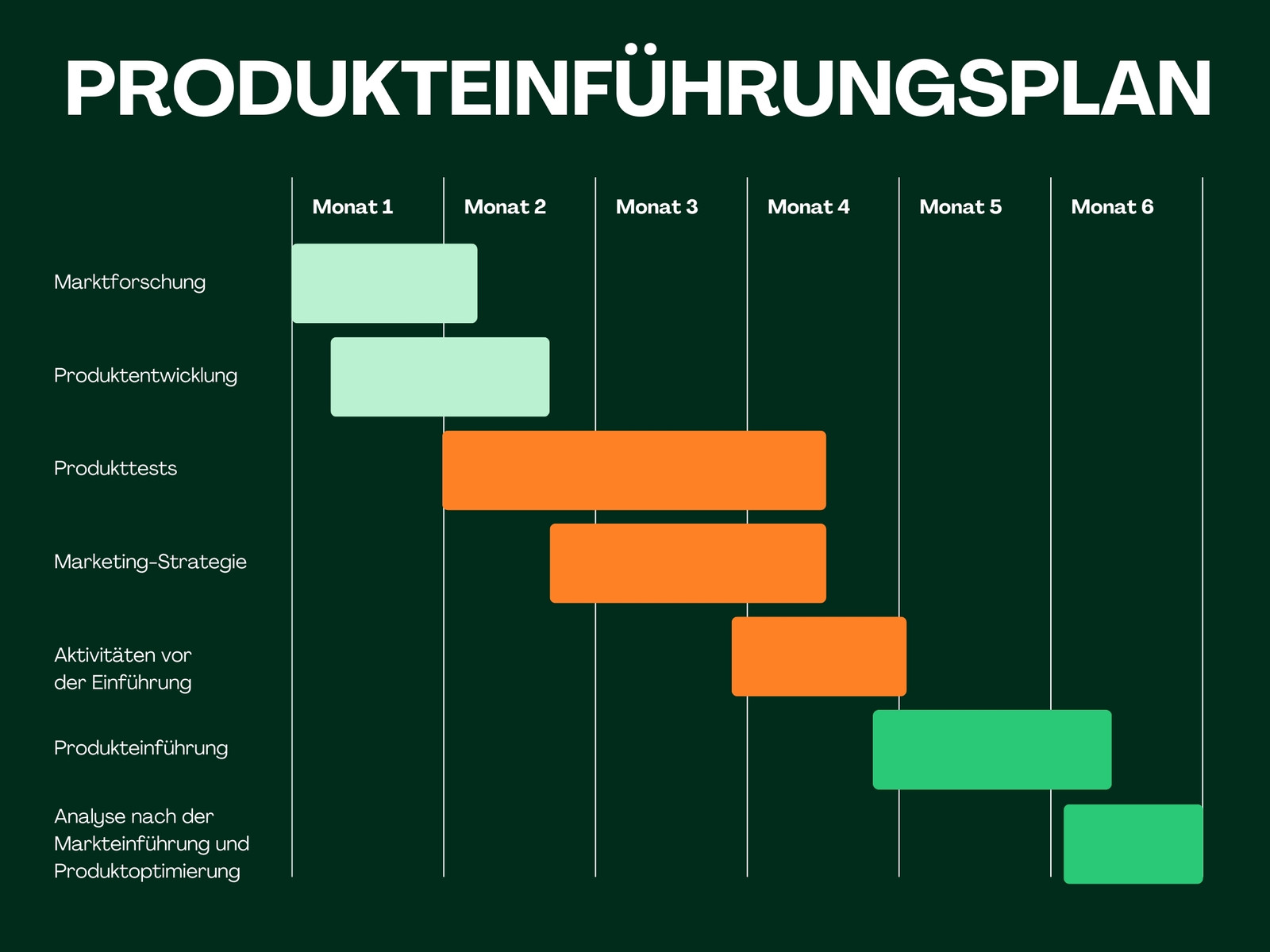 Produkteinführung Gantt-Diagramm