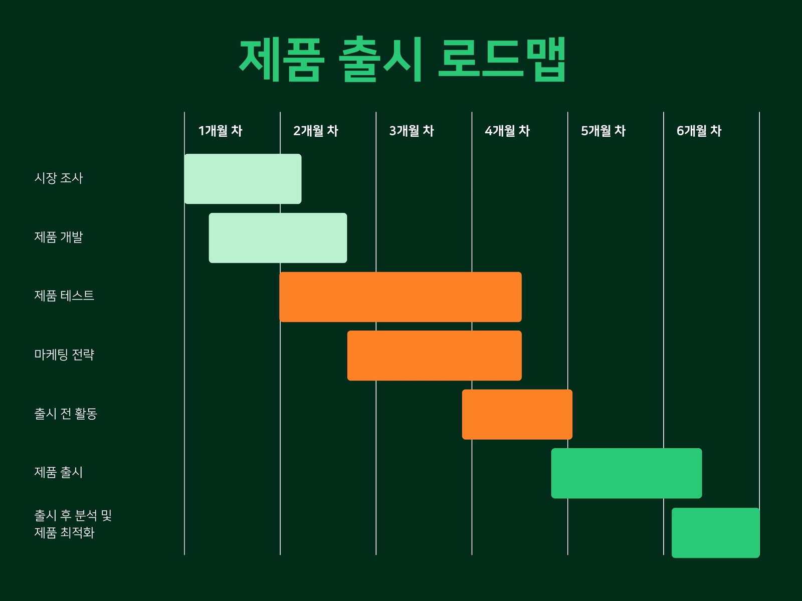 민트색 주황색 어두운 초록색 선명한 굵은 글꼴 제품 출시 관련 간트 차트