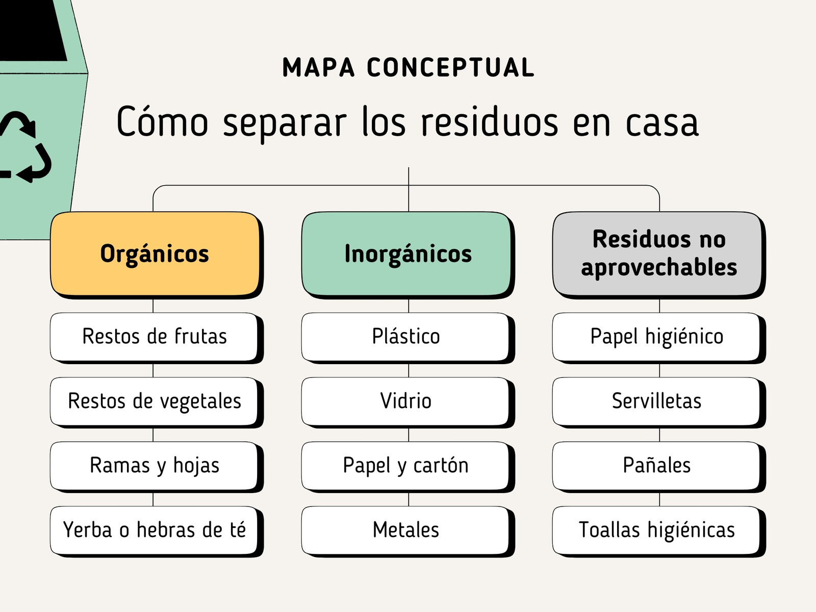 Mapa conceptual separación de residuos simple verde beige y amarillo
