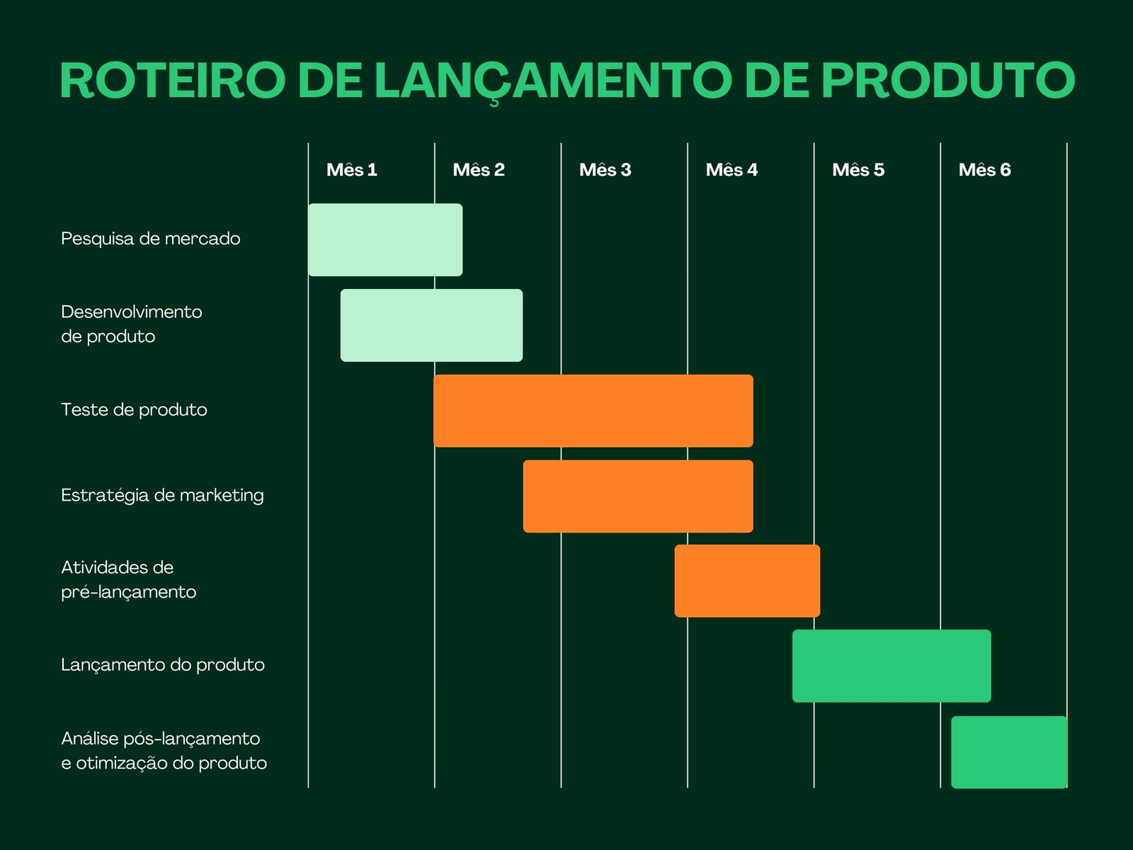 Diagrama de Gantt de Lançamento de Produto