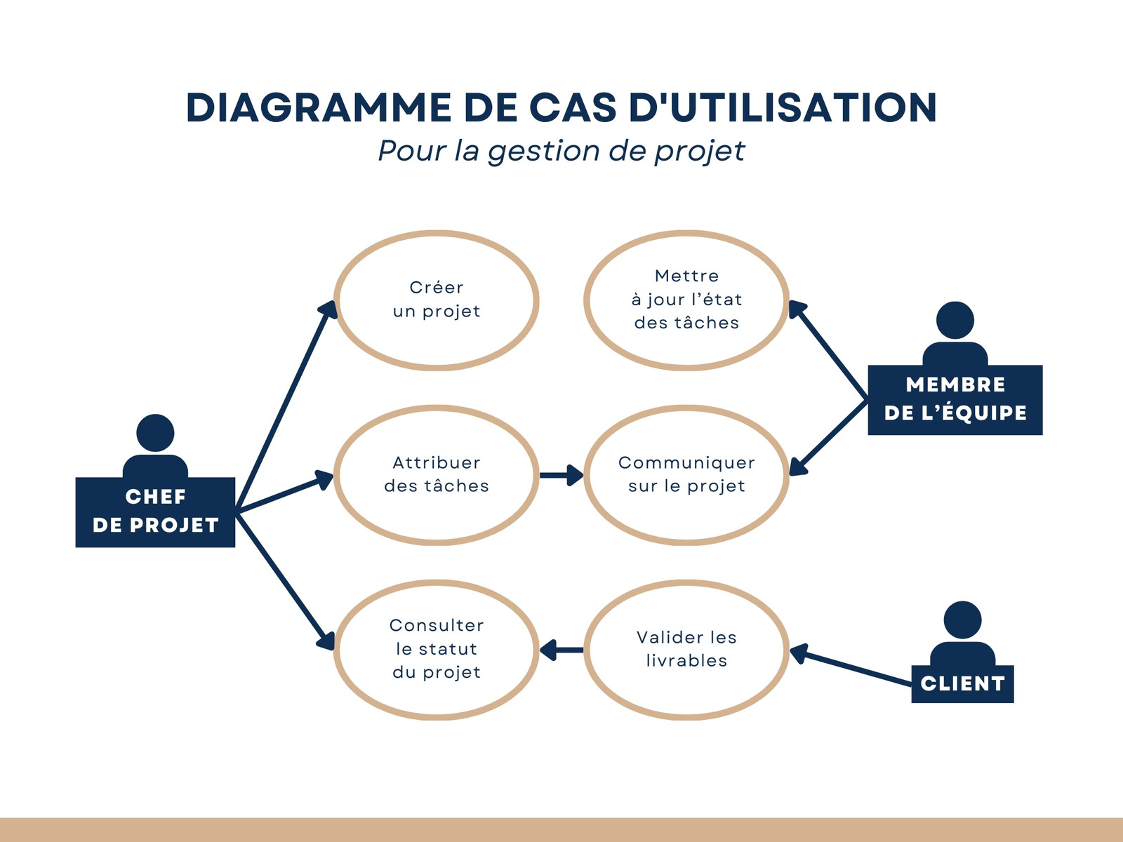Graphique Diagramme de cas d'utilisation Moderne Bleu Marron