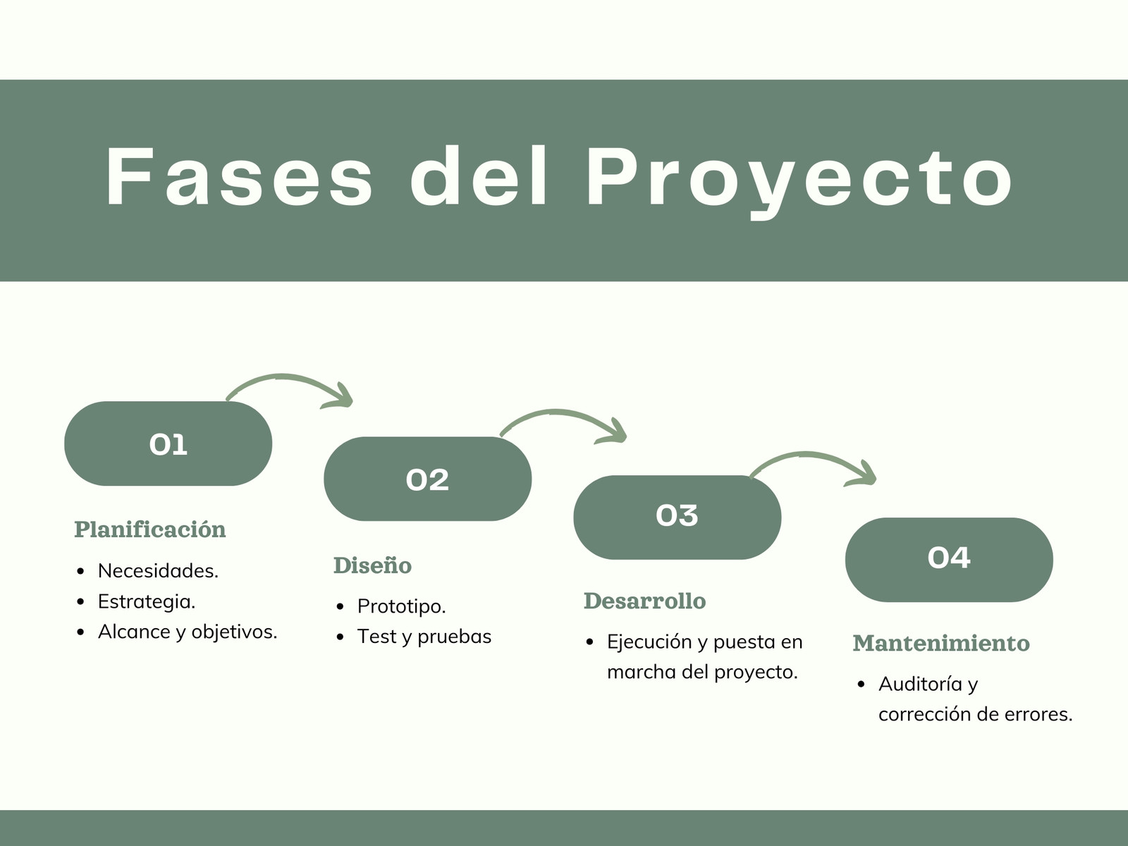 Gráfico Fases del Proyecto Sencillo Ordenado Verde