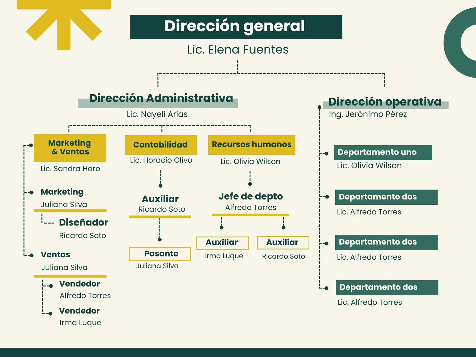 Gráfico organigrama corporativo verde y amarillo