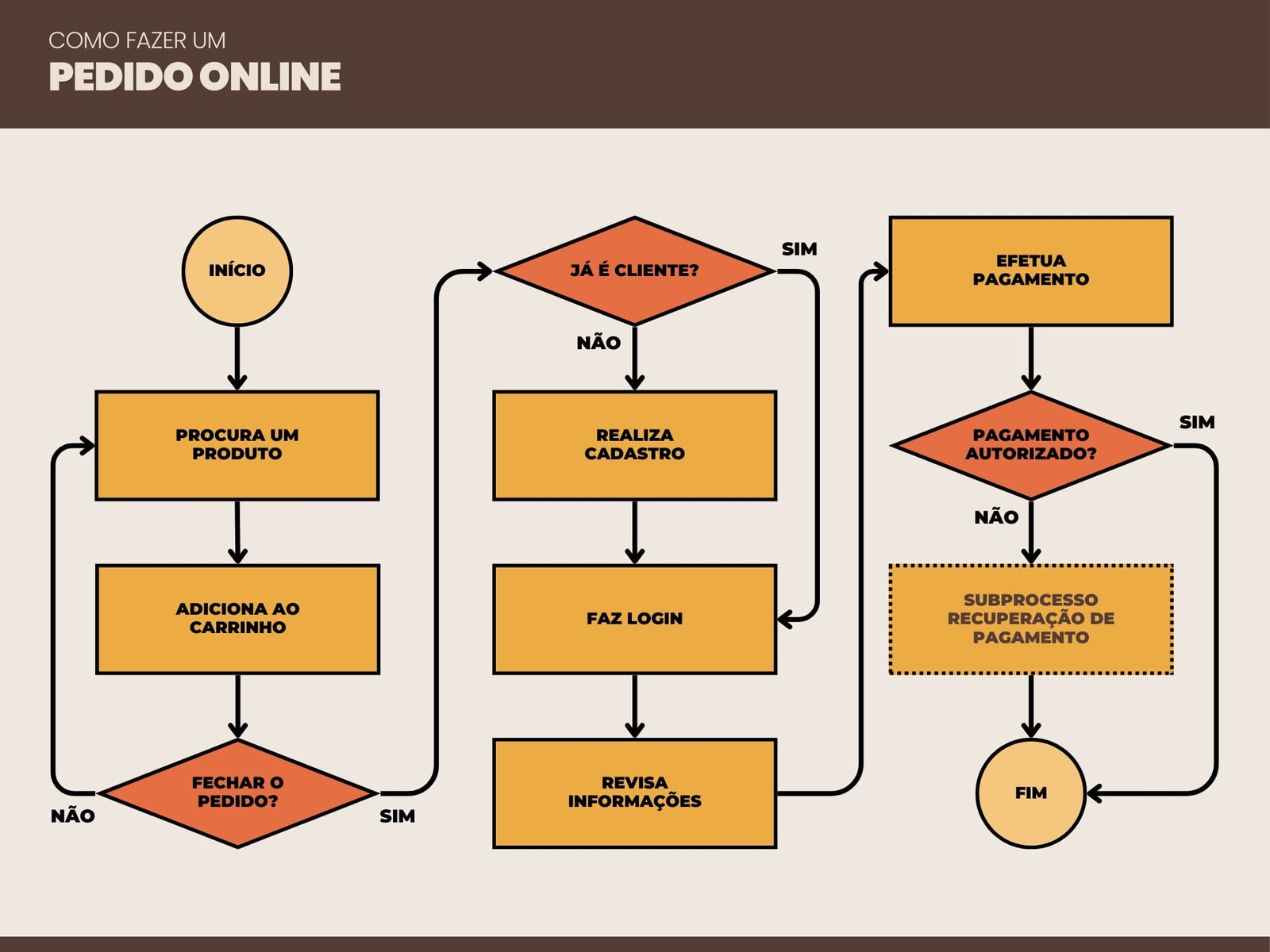 Fluxograma Pedido Online Amarelo Marrom