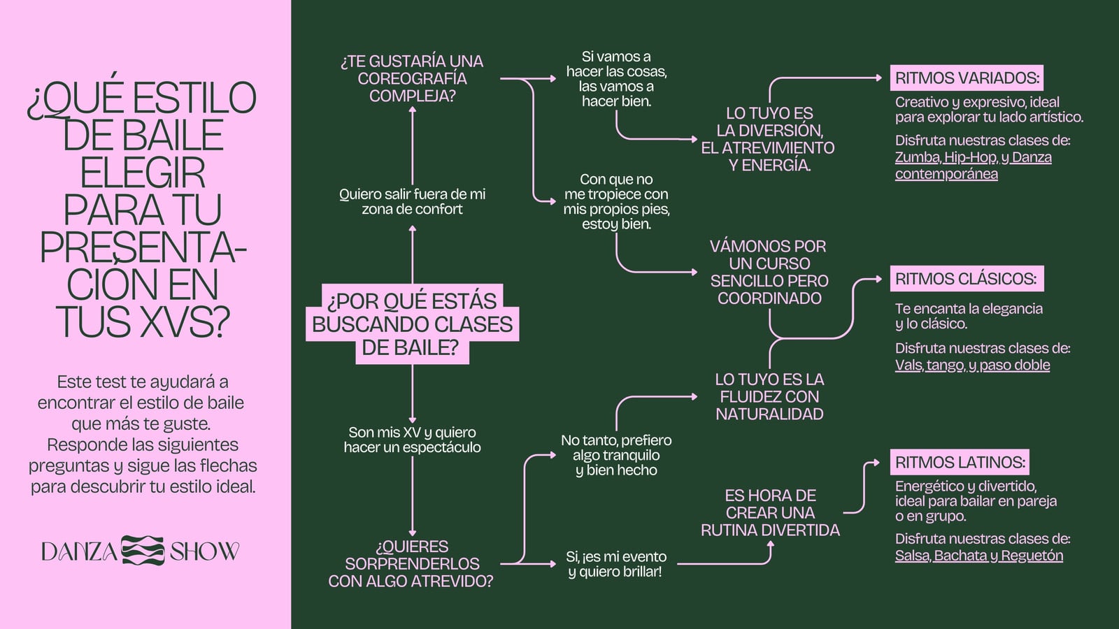 Árbol de decisión para coreógrafa de baile para eventos contemporánea en verde oscuro con rosa chicle