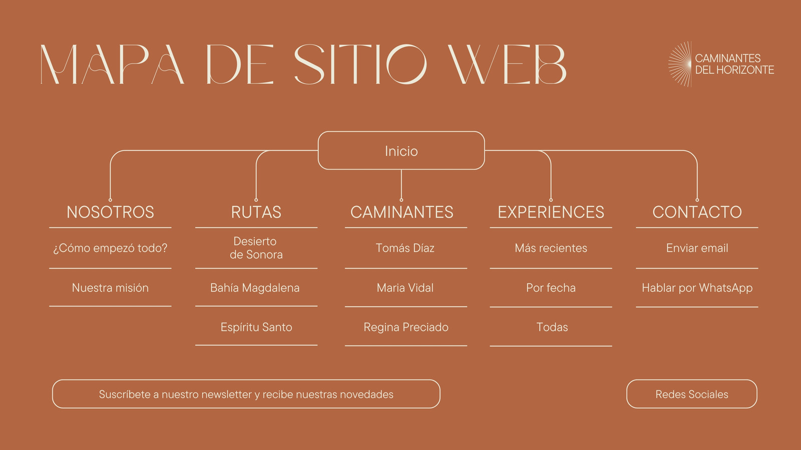 Mapa de sitio para equipo de senderismo desértico innovador en terracota con beige