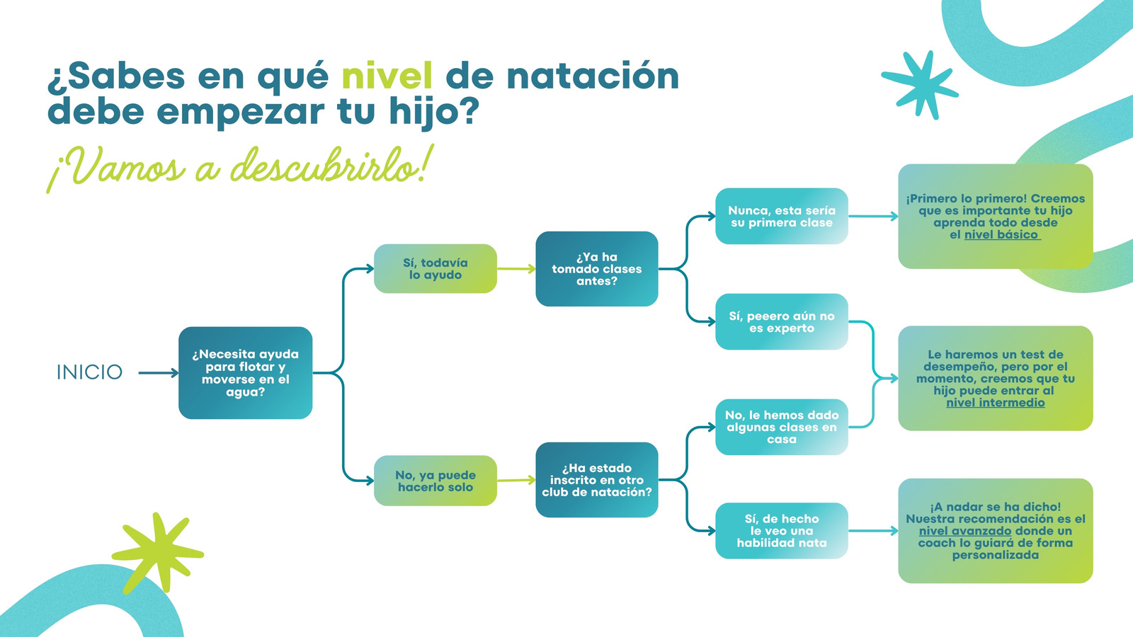 Árbol de decisión para club de natación degradado en azul verdoso con azul claro y verde limón
