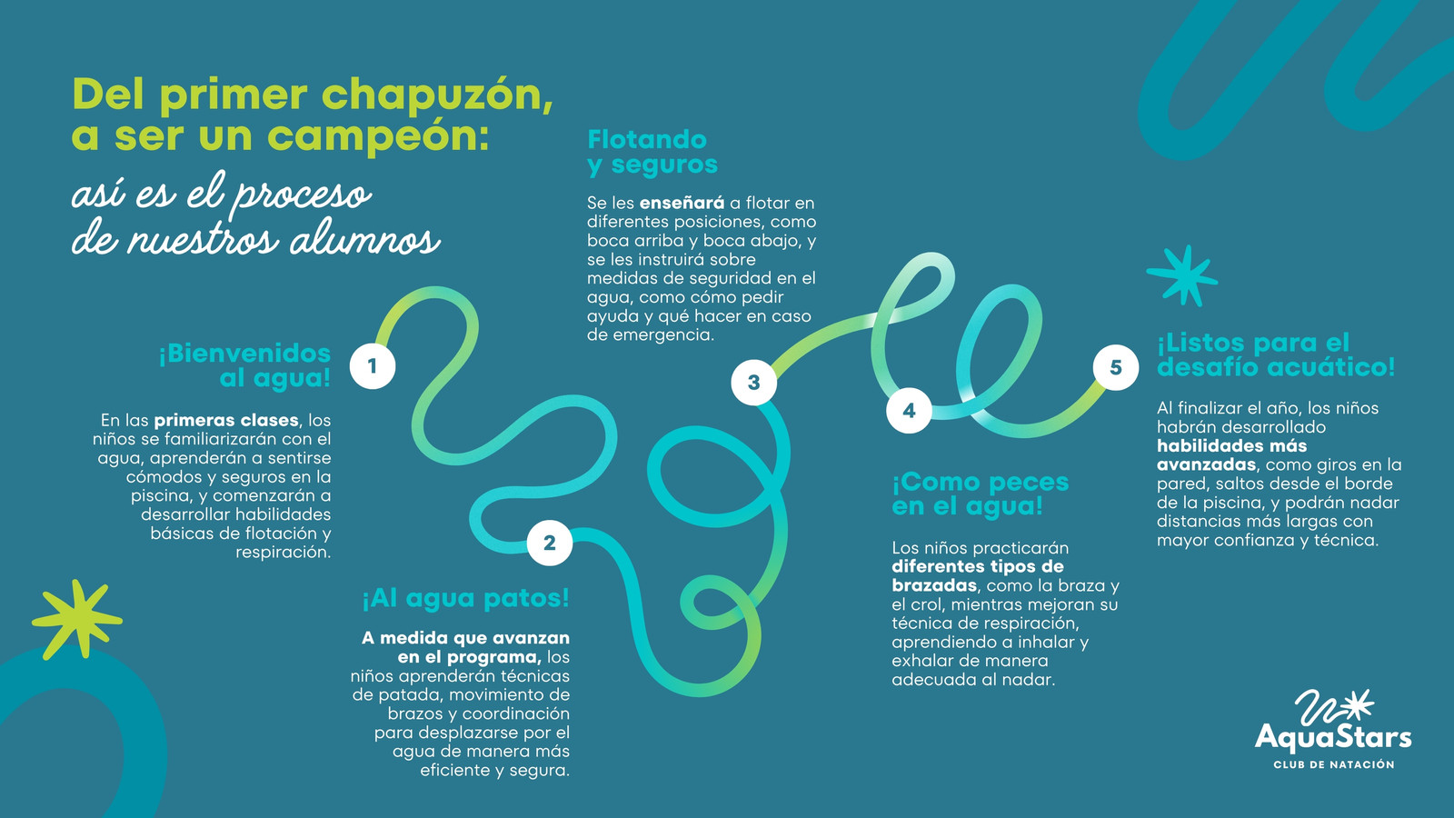 Diagrama de Flujo para club de natación degradado en azul verdoso con azul claro y verde limón