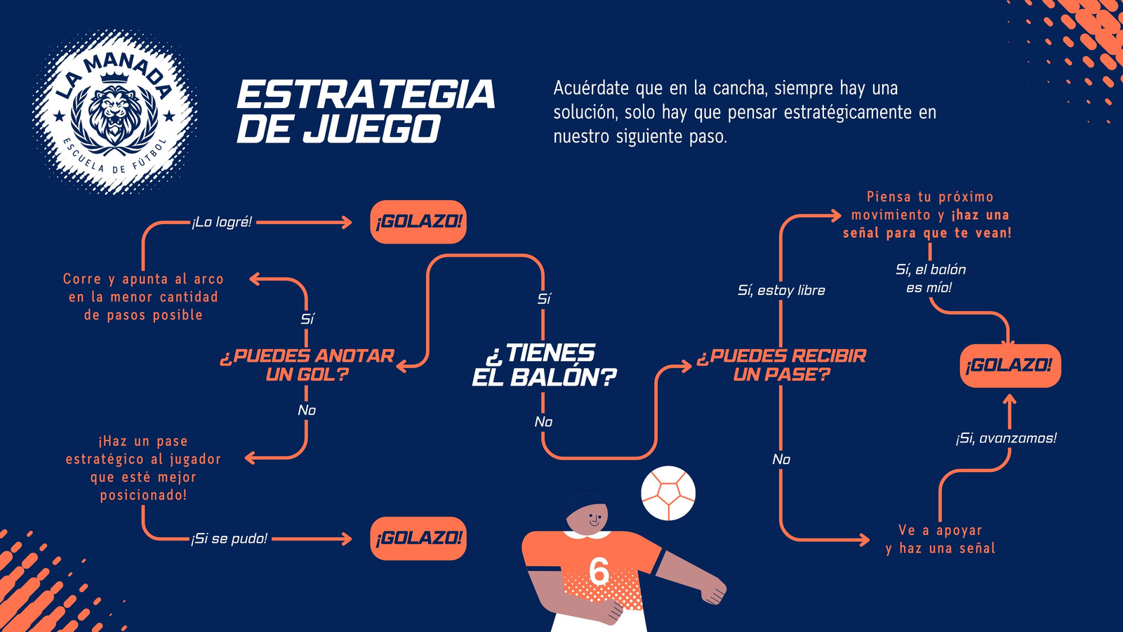 Árbol de decisión para escuela de futbol infantil moderna en azul oscuro con blanco 