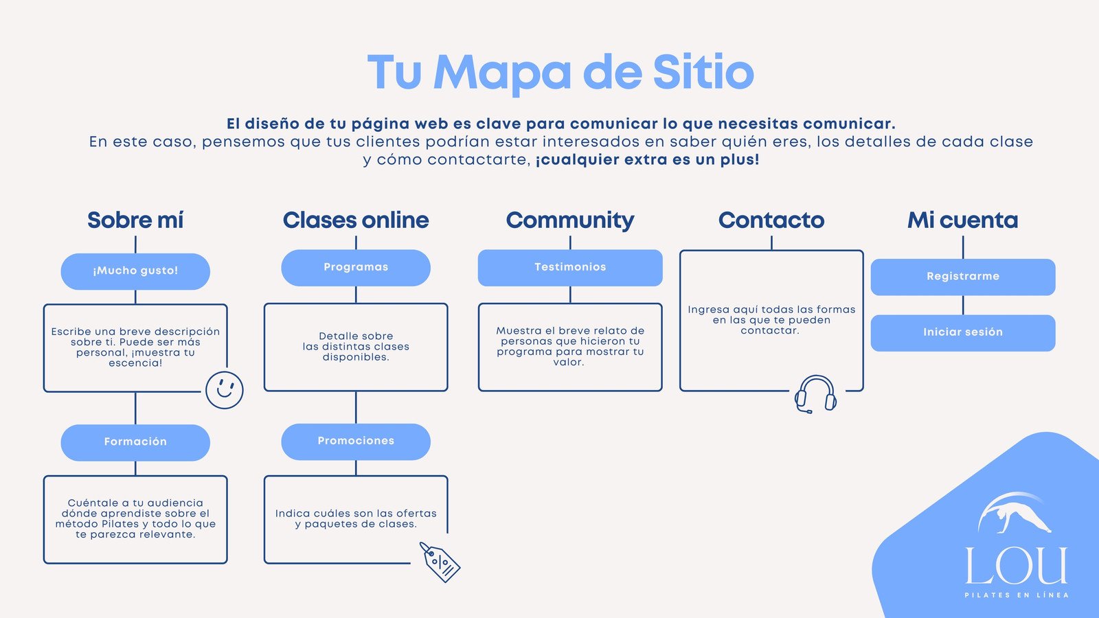Mapa de sitio para coach de pilates online moderno en azul brillante con azul claro y blanco