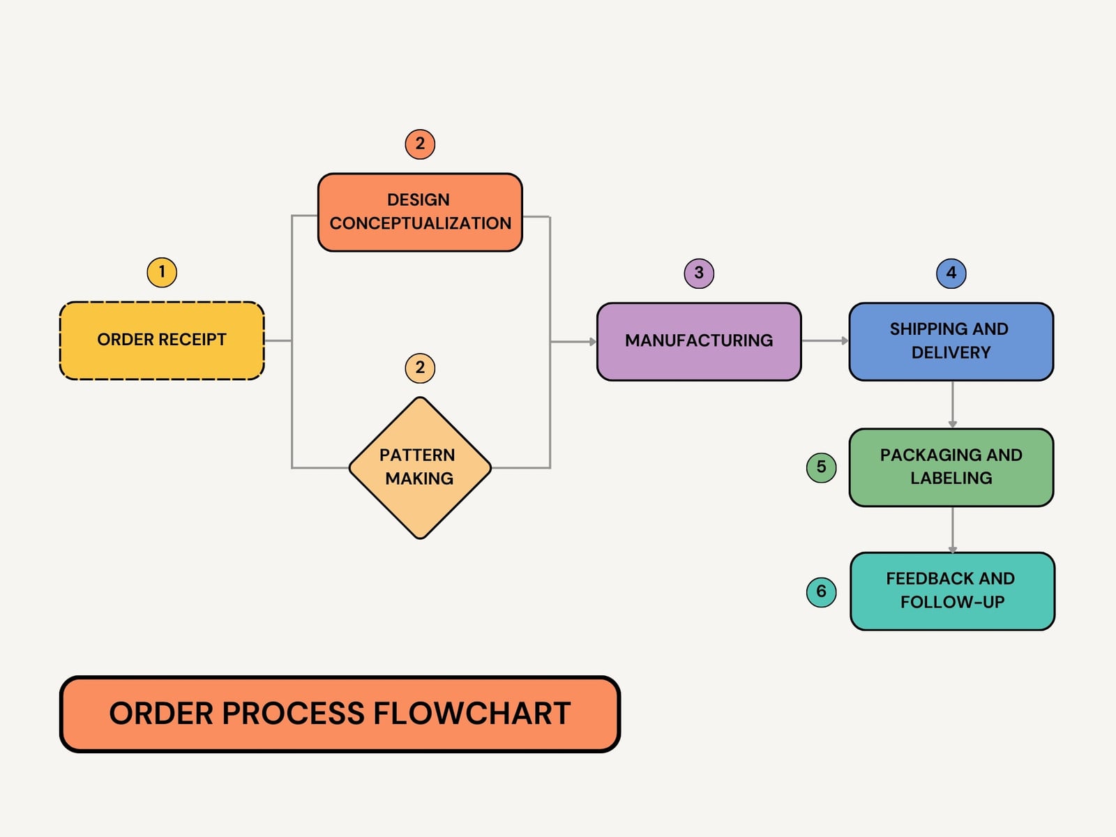 Colorful Simple Modern Business Order Process Flowchart