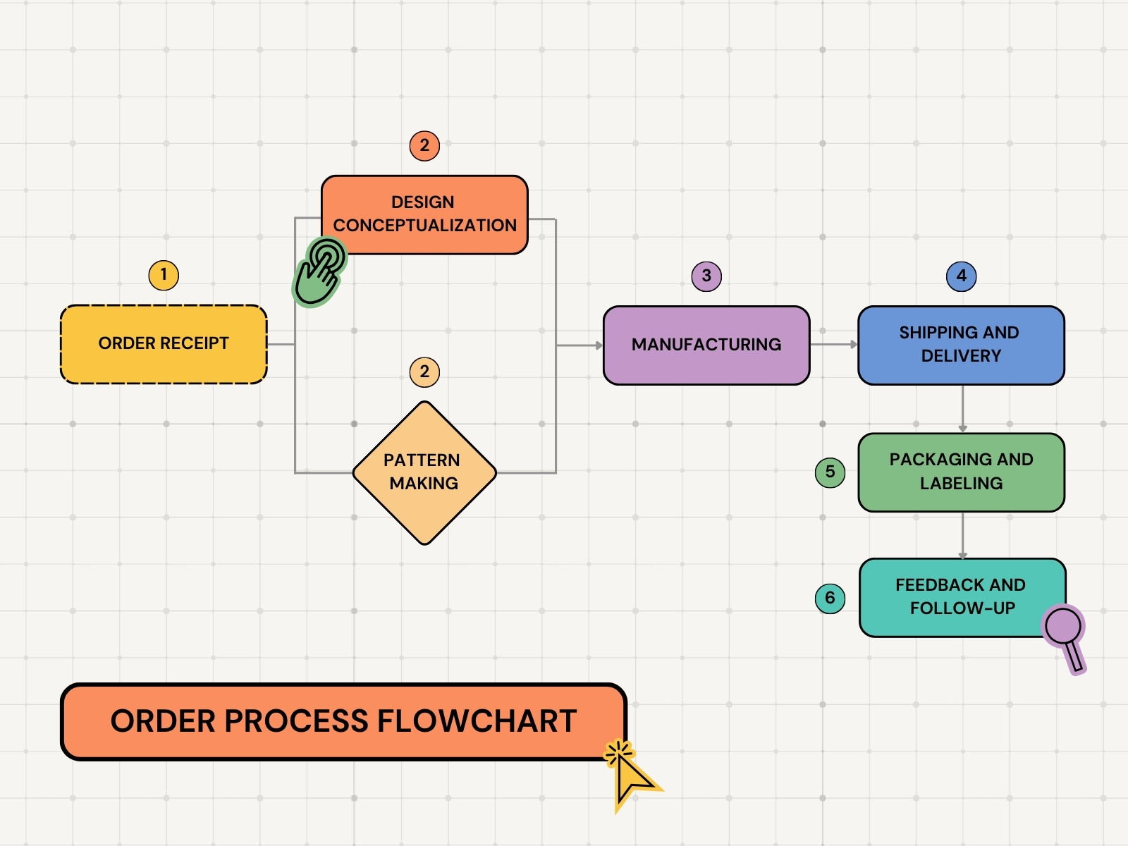 Colorful Simple Modern Business Order Process Flowchart