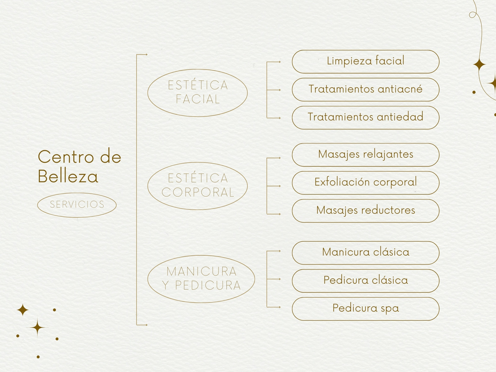 Gráfico Cuadro Sinóptico Servicios Centro de Belleza Minimalista Beige