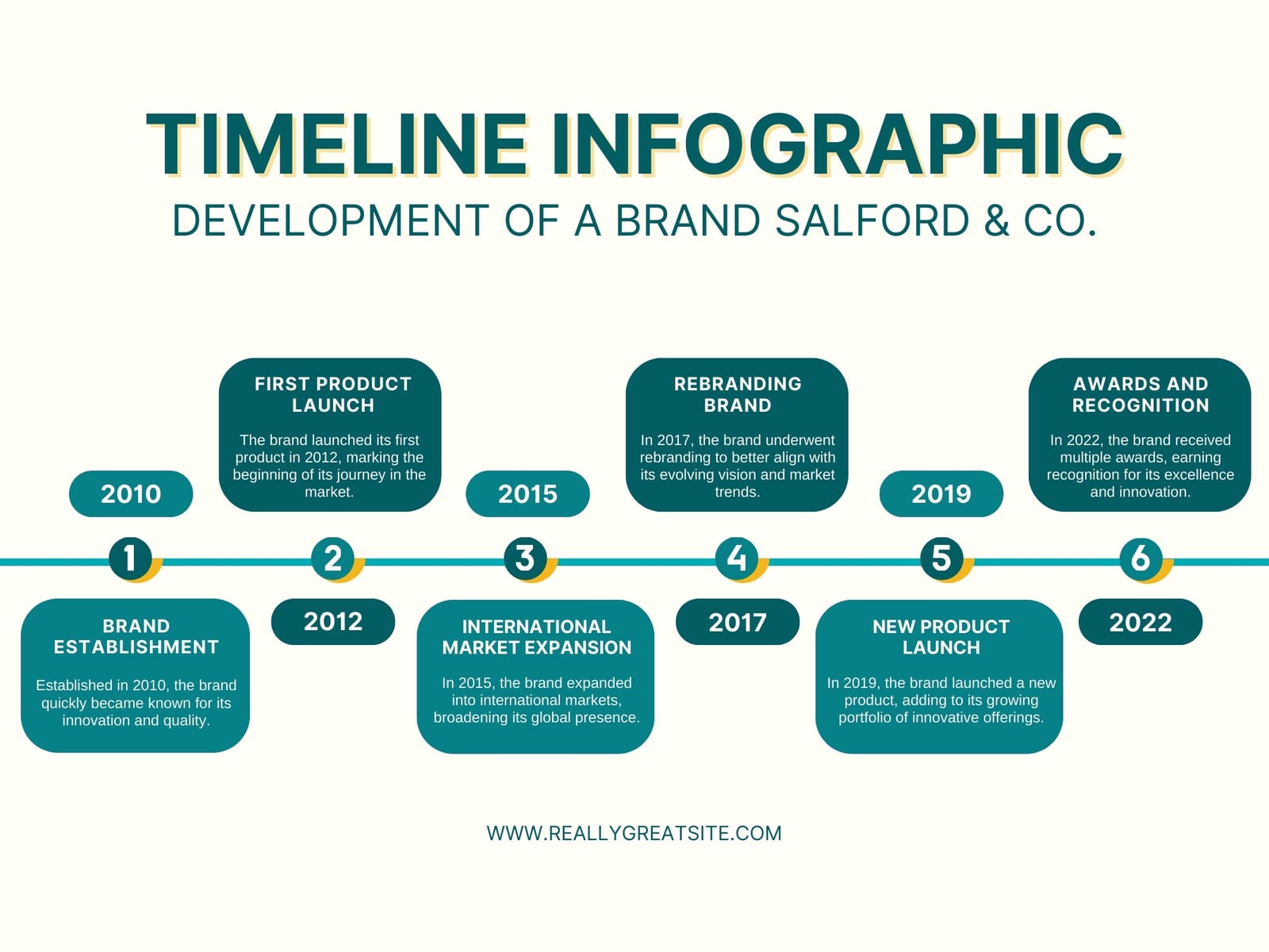 Green Modern Timeline Infographic Flowchart Graph