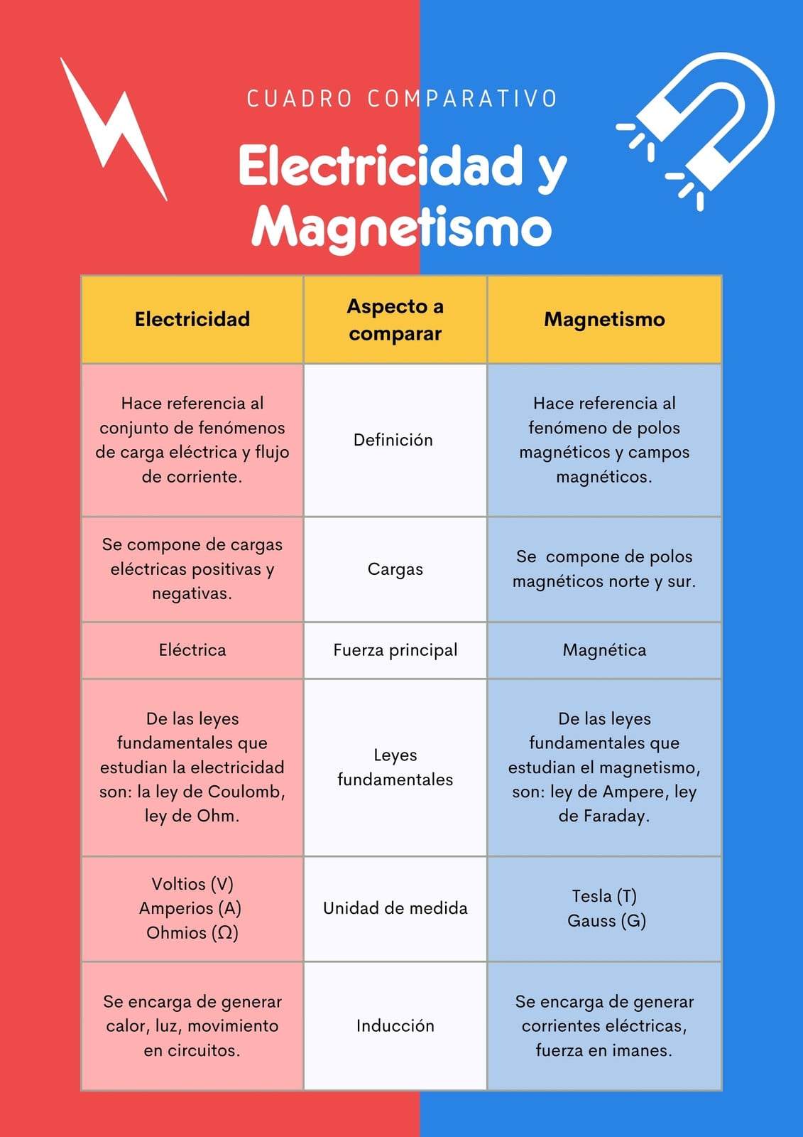 Cuadro Comparativo Electricidad y Magnetismo Física Ilustrado Azul y Rojo