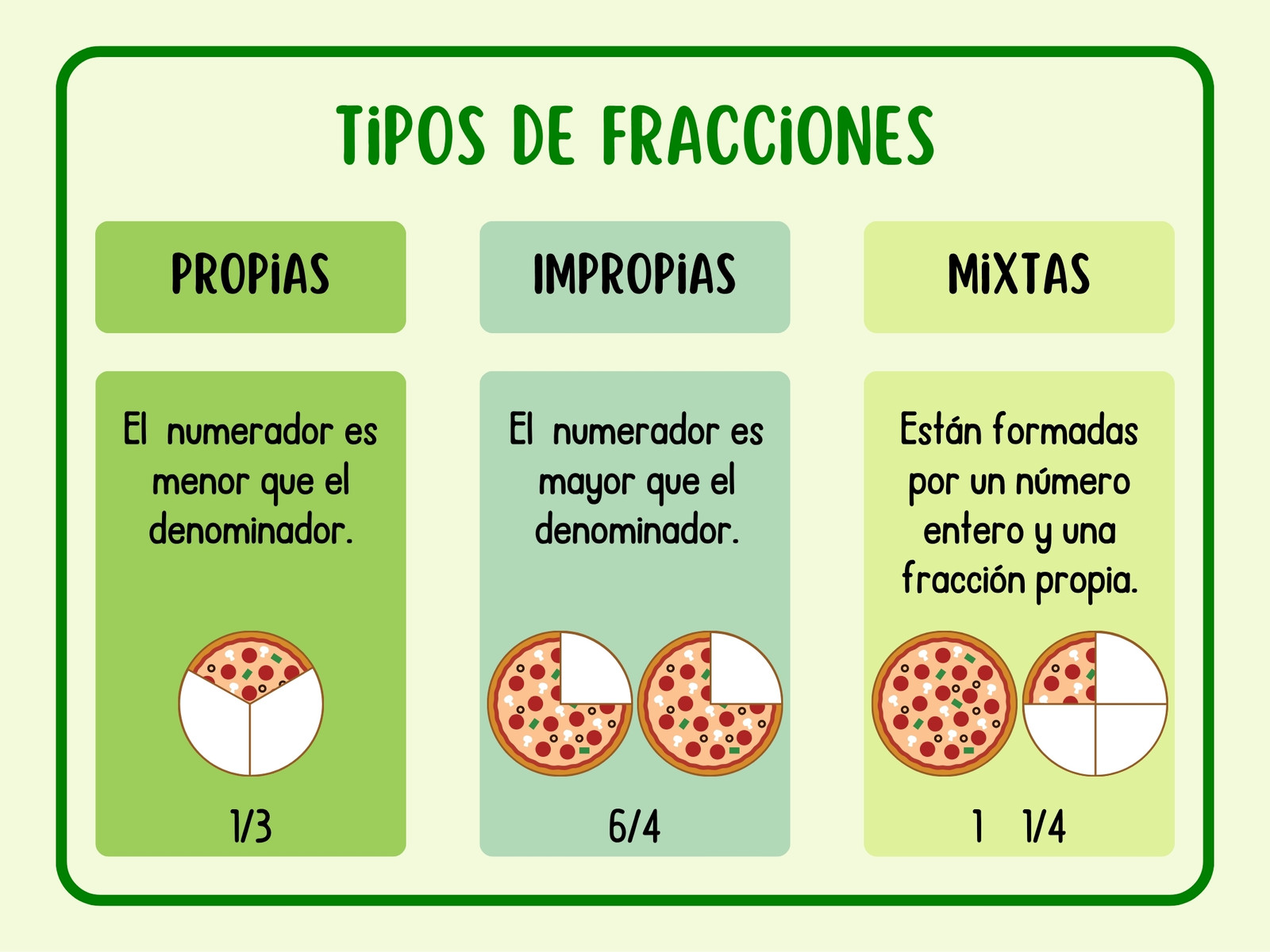 Cuadro comparativo de tipos de fracciones ilustrado verde