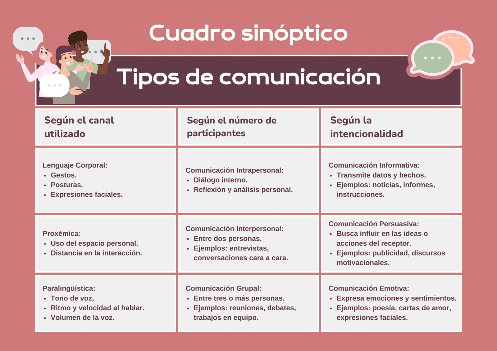 Cuadro Sinóptico Comparativo sobre Tipos de Comunicación en Marrón y Rosa