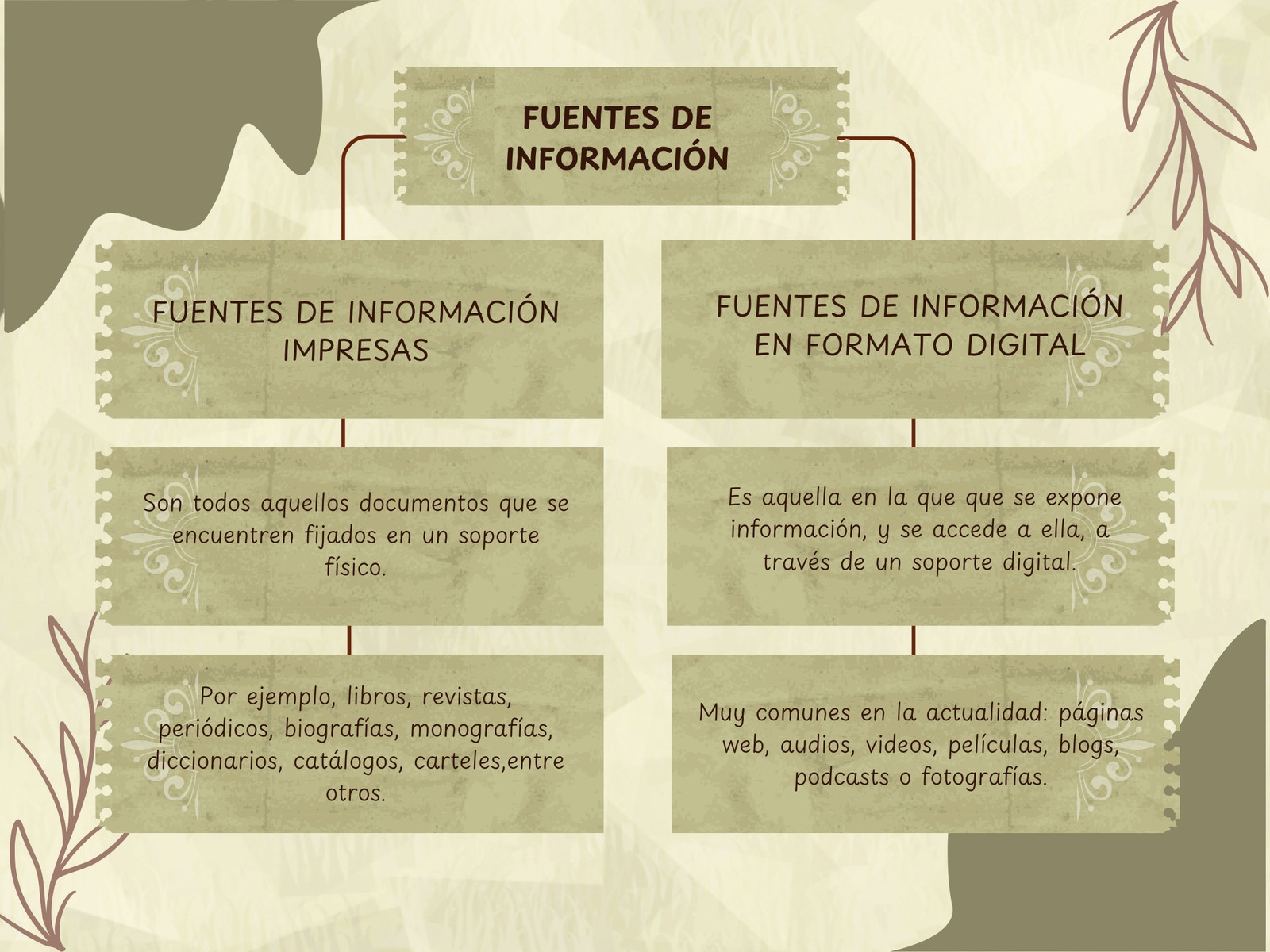 Mapa Conceptual Fuentes de Información vintage
