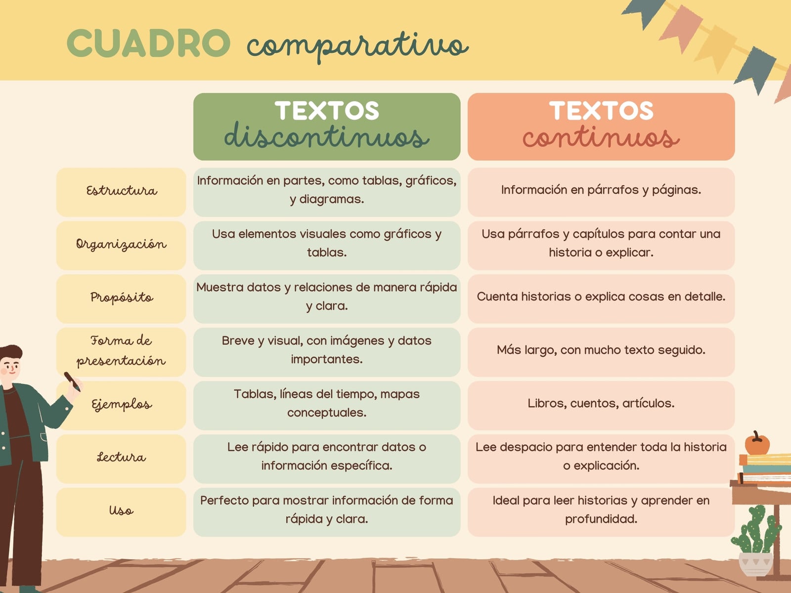 Cuadro comparativo textos discontinuos vs textos continuos ilustrada amarillo y verde