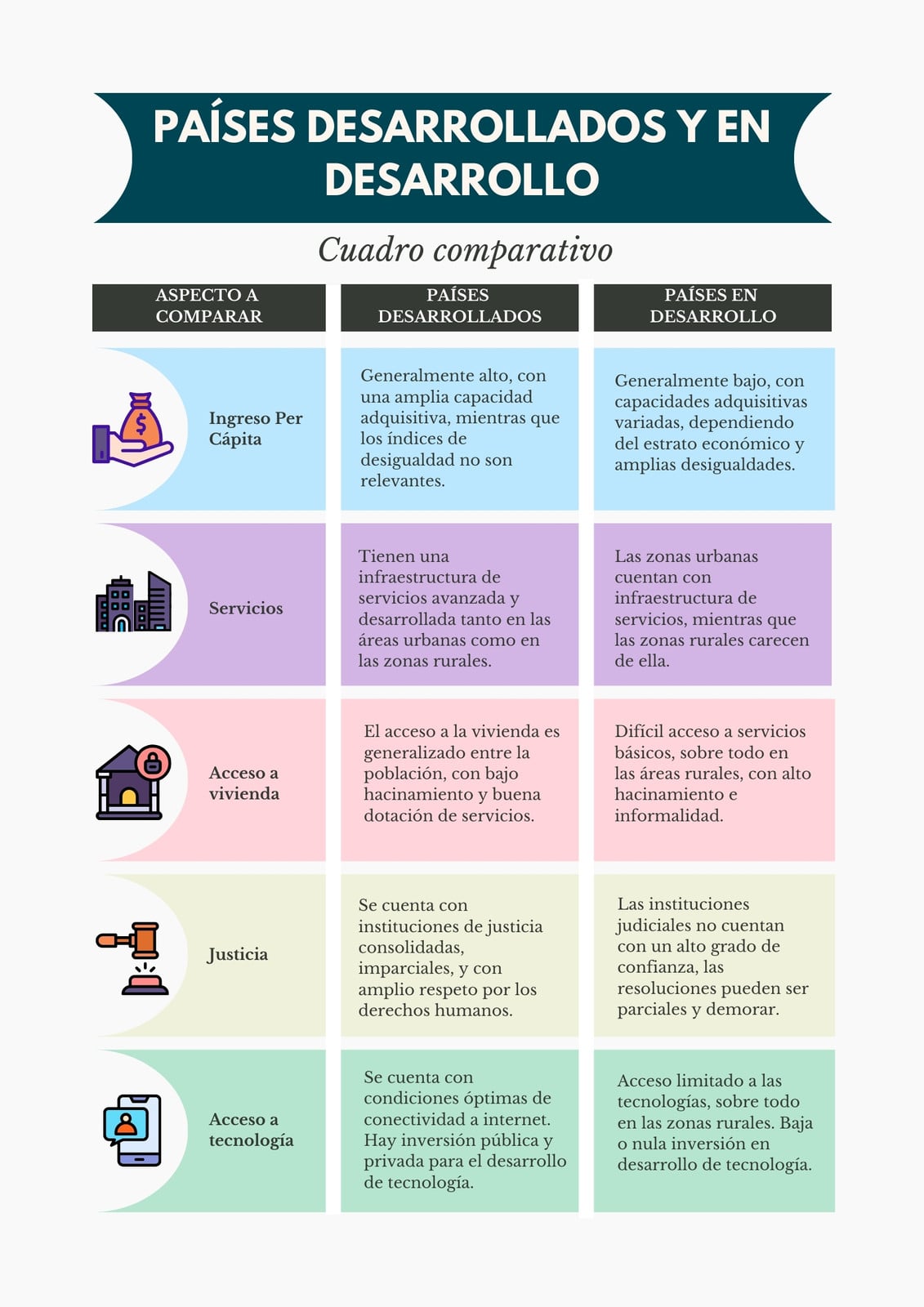 Cuadro Comparativo Países Desarrollados Y Países En Desarrollo Ilustrado Colorido