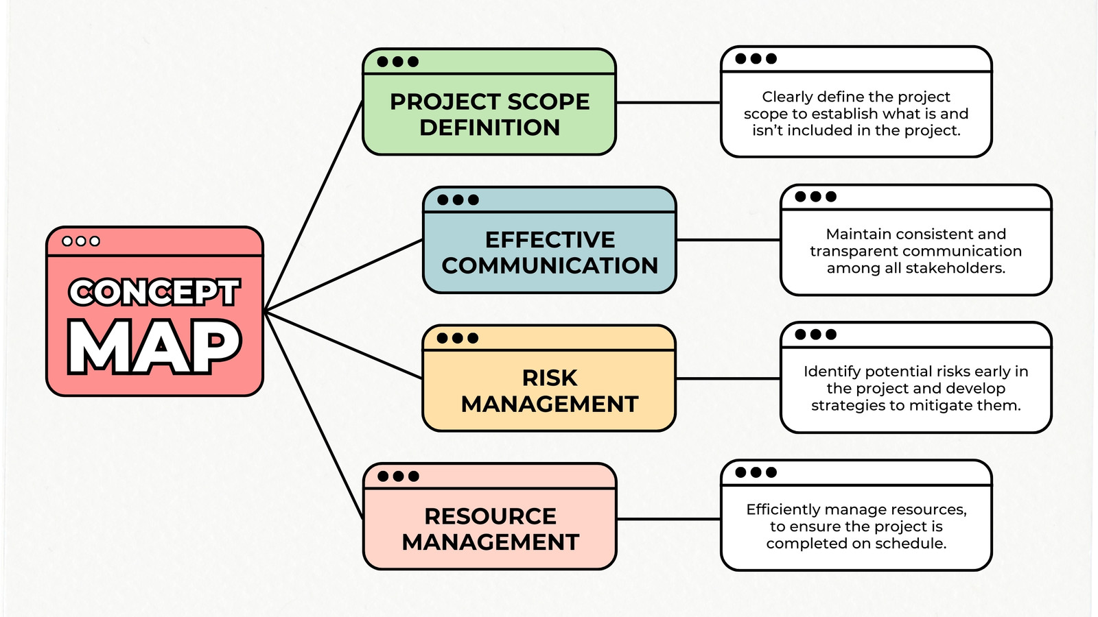 Red and Green Modern Simple Concept Map